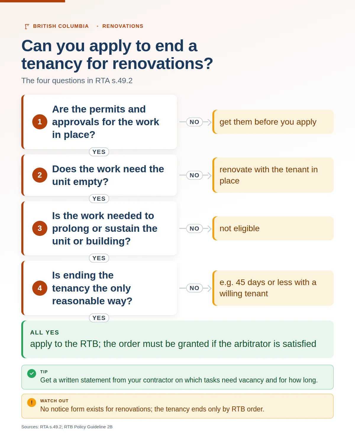 Flowchart of the four RTA s.49.2 questions: permits in place, vacancy required, work needed to prolong or sustain the unit, and ending the tenancy as the only reasonable way