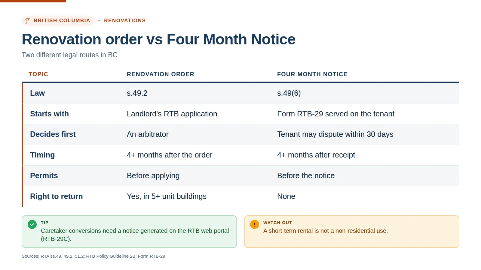 Table comparing a BC renovation order under s.49.2 with a Four Month Notice (RTB-29) under s.49(6)