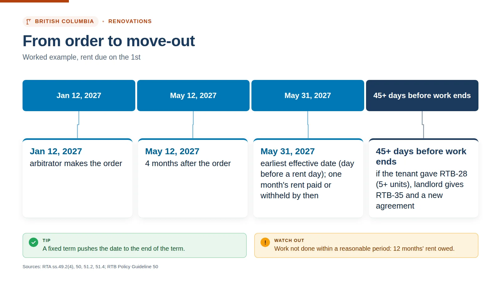 Worked timeline from an order on January 12, 2027 to the earliest effective date of May 31, 2027, with compensation and RTB-35 steps