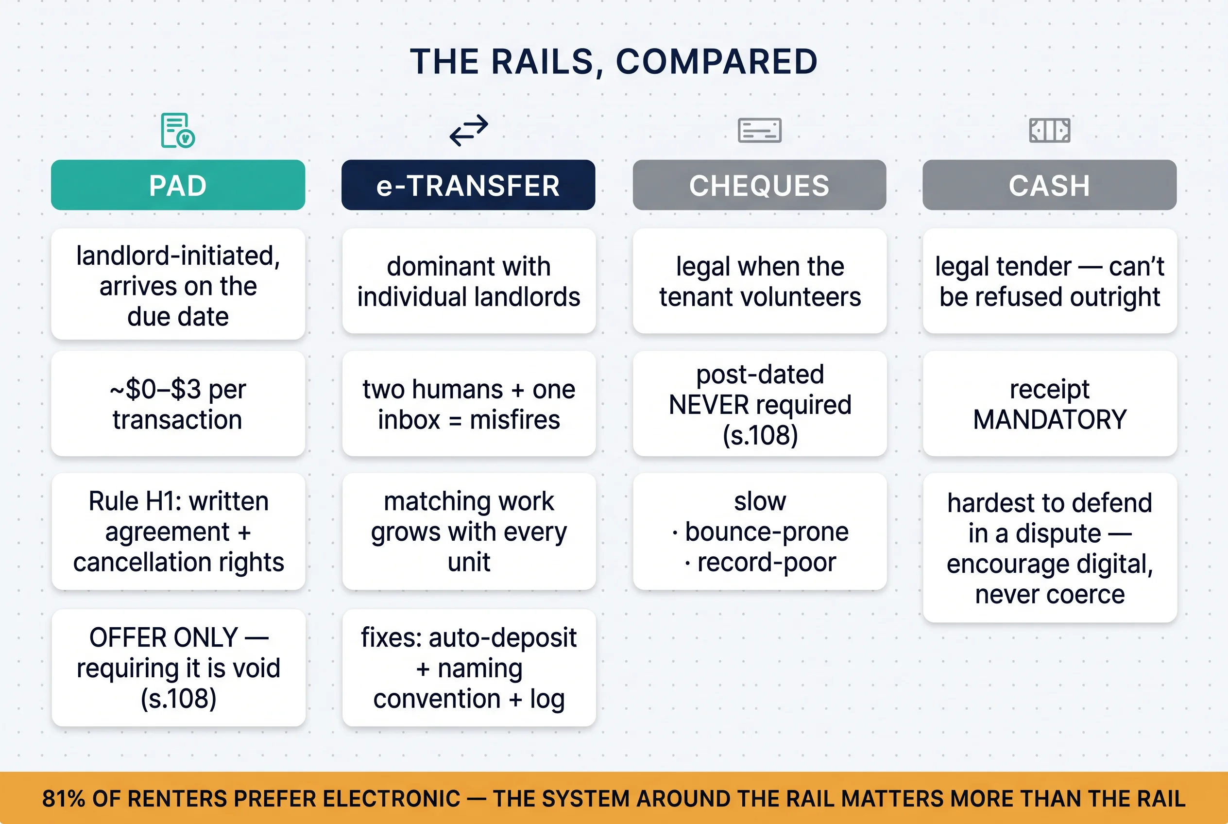 The rails compared: PAD, e-Transfer, cheques, and cash — costs, failure modes, and the s.108 rules governing each