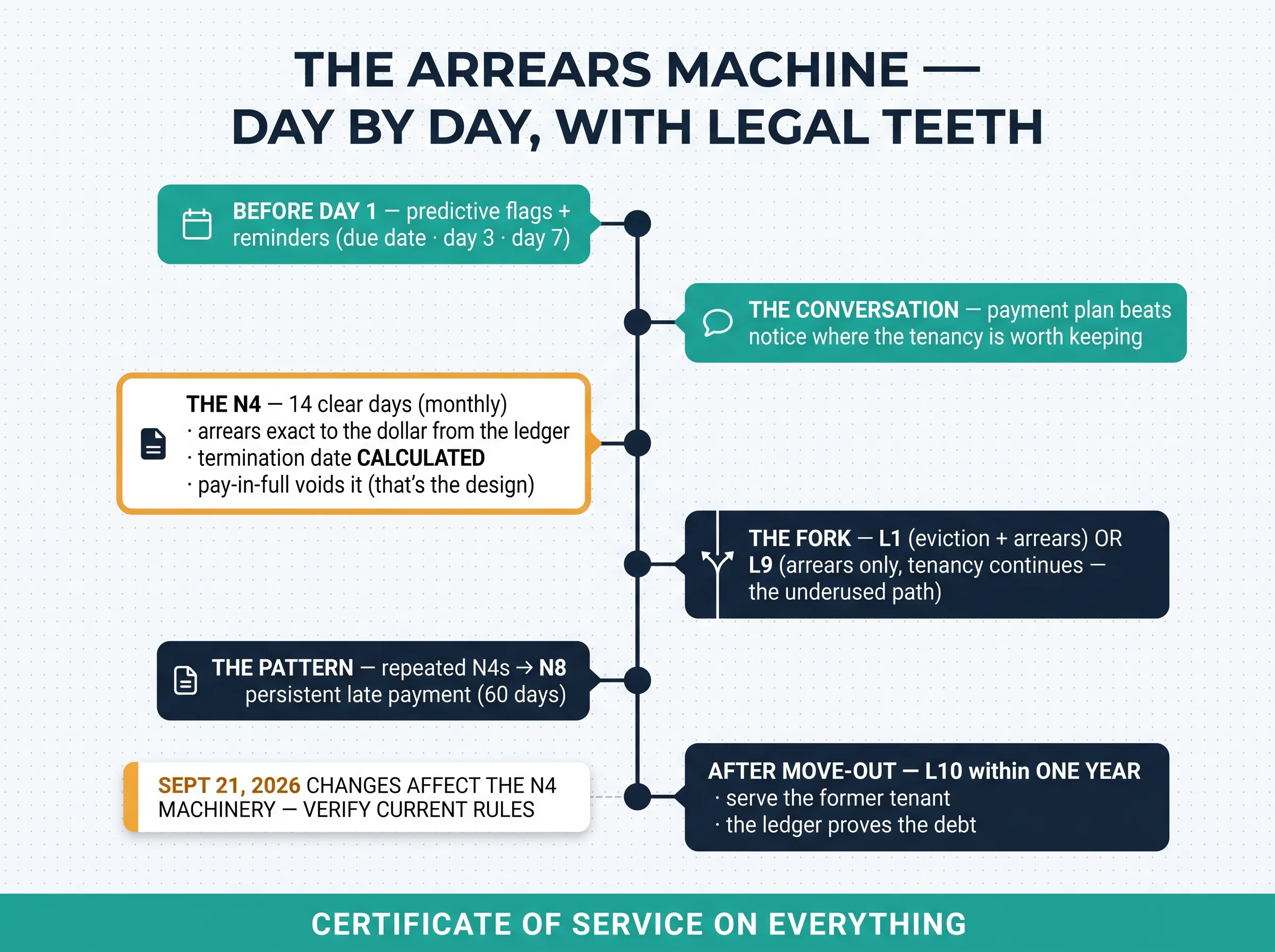 The arrears machine timeline: reminders, the conversation, the exact-figure N4, the L1-or-L9 fork, the N8 pattern remedy, and the L10's one-year window