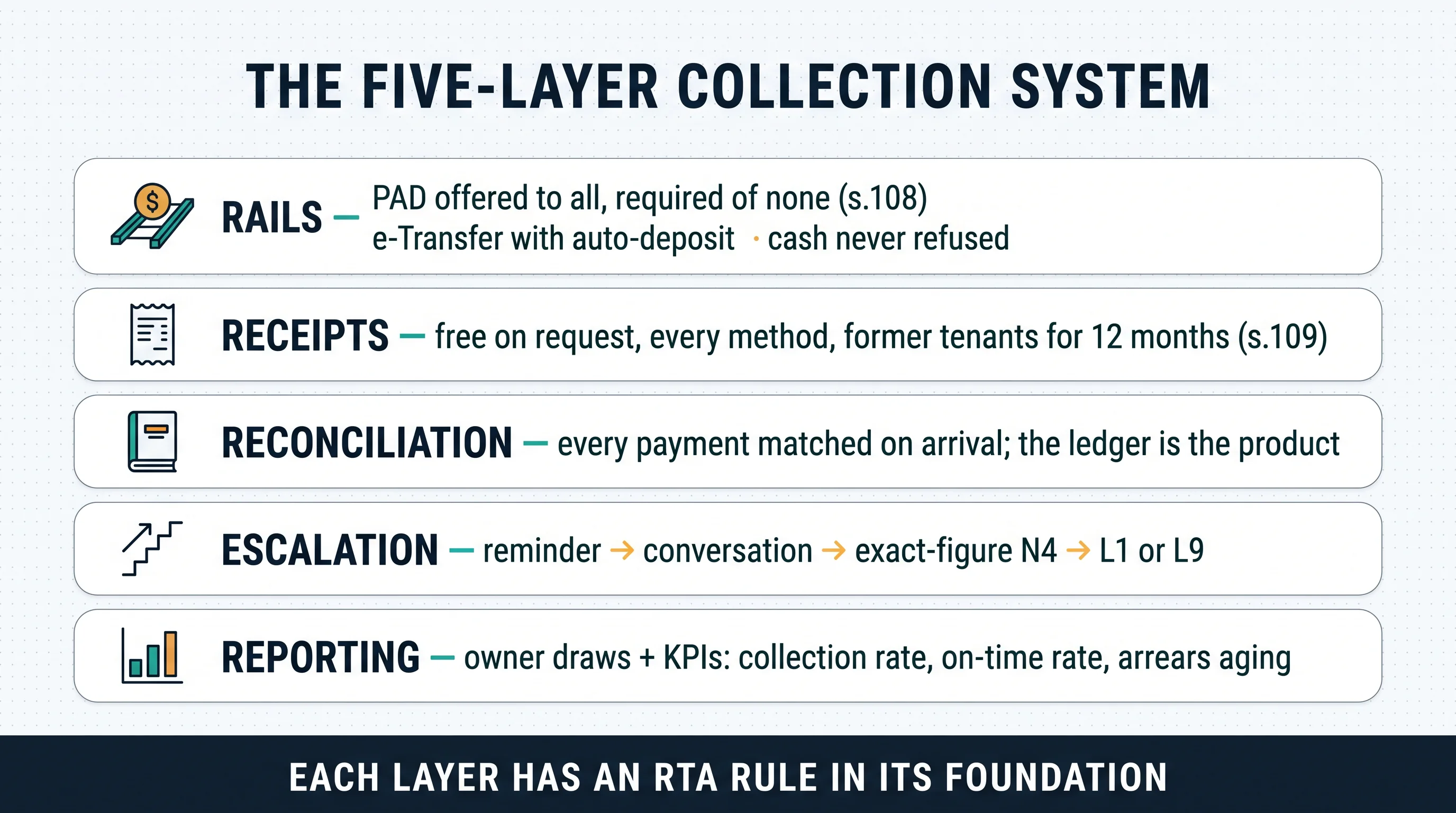 The five-layer collection system: rails, receipts, reconciliation, escalation, and reporting — each layer with an RTA rule in its foundation