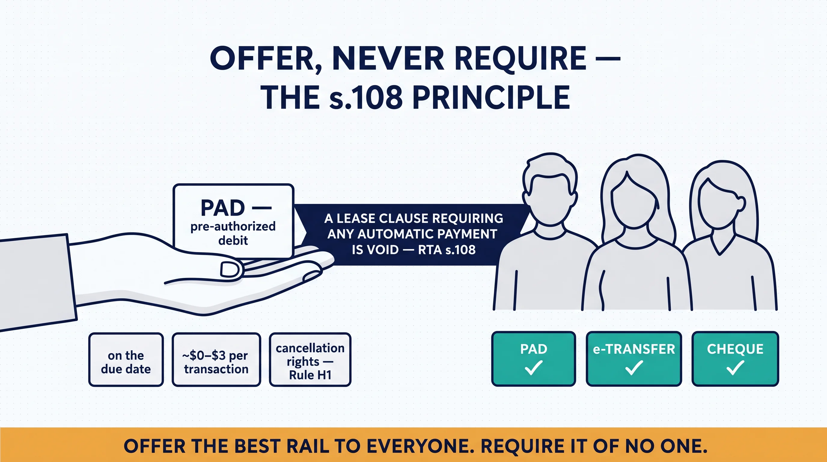 Offer, never require — the s.108 principle: PAD presented as a choice among valid payment methods, with any requiring clause void