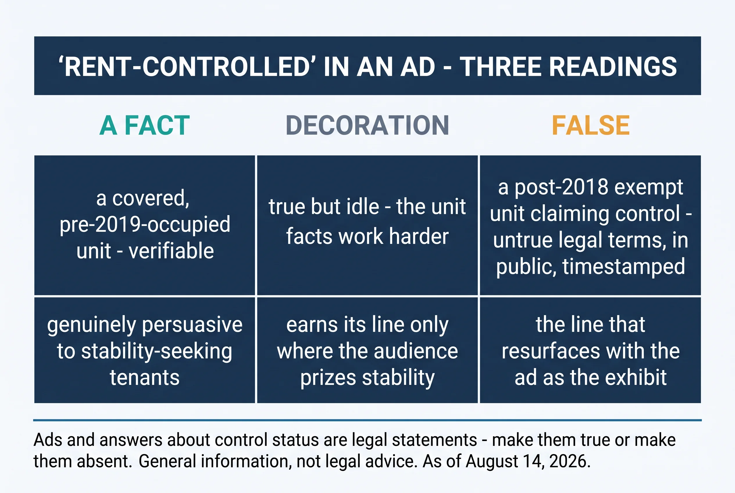 Rent-controlled in an ad — three readings. A fact: a covered, pre-2019-occupied unit — verifiable; genuinely persuasive to stability-seeking tenants. Decoration: true but idle — the unit facts work harder; earns its line only where the audience prizes stability. False: a post-2018 exempt unit claiming control — untrue legal terms, in public, timestamped; the line that resurfaces with the ad as the exhibit. Ads and answers about control status are legal statements — make them true or make them absent