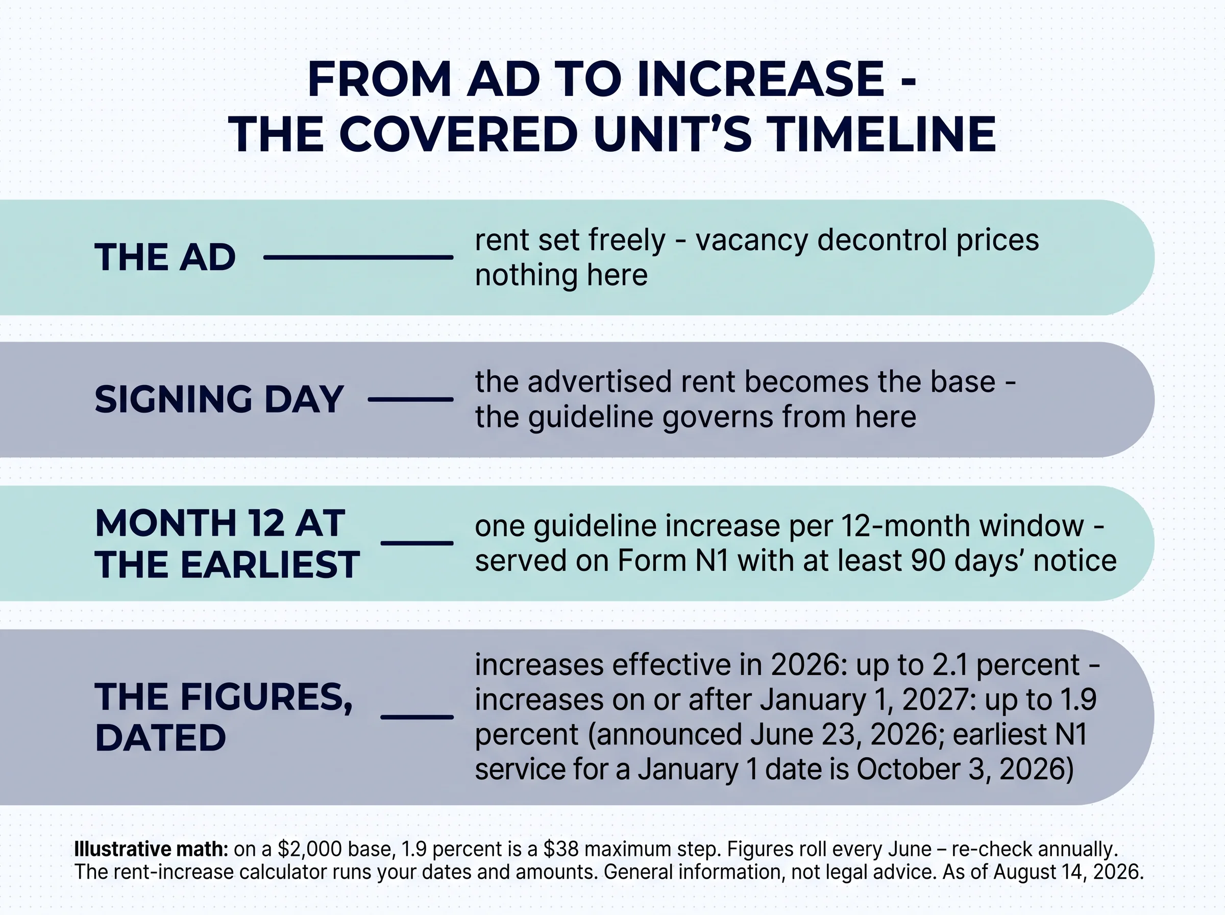 From ad to increase — the covered unit's timeline. The ad: rent set freely, vacancy decontrol prices nothing here. Signing day: the advertised rent becomes the base, the guideline governs from here. Month 12 at the earliest: one guideline increase per 12-month window, served on Form N1 with at least 90 days' notice. The figures, dated: increases effective in 2026 up to 2.1 percent; increases on or after January 1, 2027 up to 1.9 percent, announced June 23, 2026, earliest N1 service for a January 1 date is October 3, 2026. Illustrative math: on a $2,000 base, 1.9 percent is a $38 maximum step. Figures roll every June — re-check annually
