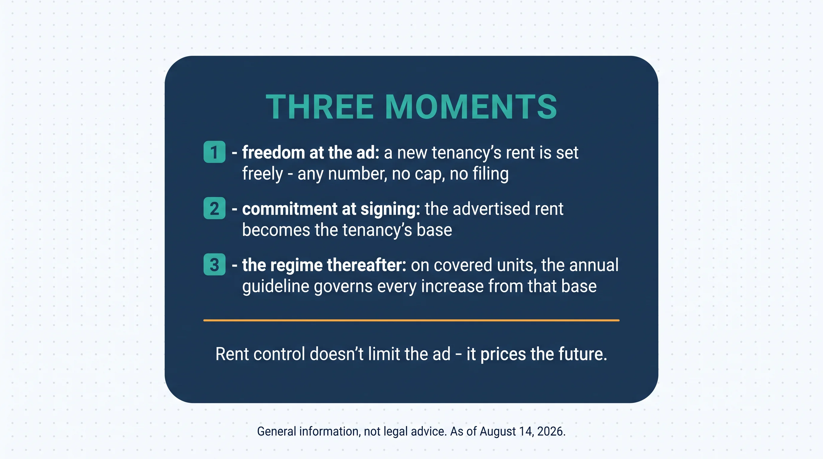 Three moments: one — freedom at the ad, a new tenancy's rent is set freely, any number, no cap, no filing; two — commitment at signing, the advertised rent becomes the tenancy's base; three — the regime thereafter, on covered units the annual guideline governs every increase from that base. Rent control doesn't limit the ad — it prices the future