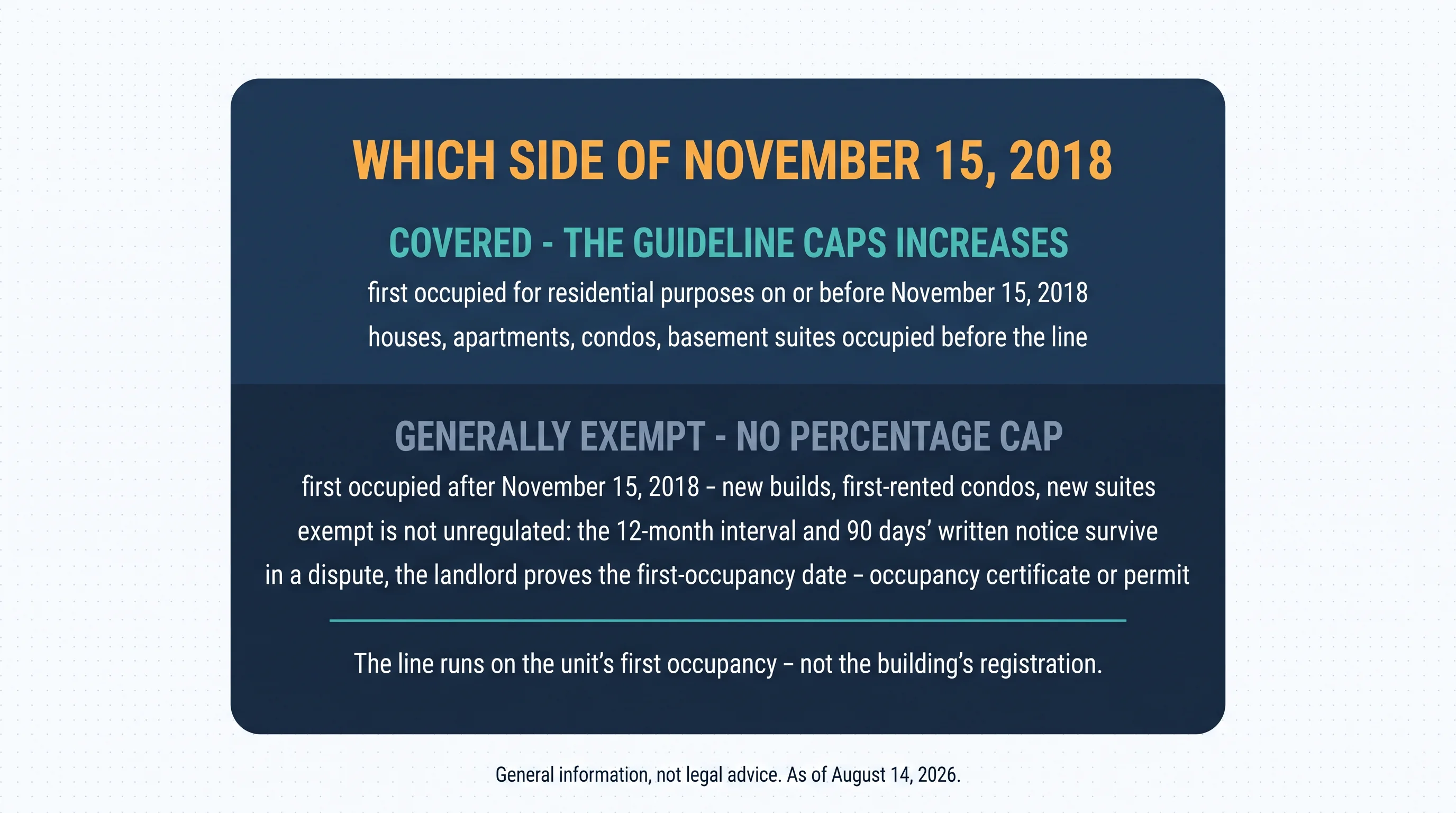 Which side of November 15, 2018. Covered — the guideline caps increases: first occupied for residential purposes on or before November 15, 2018; houses, apartments, condos, basement suites occupied before the line. Generally exempt — no percentage cap: first occupied after November 15, 2018 — new builds, first-rented condos, new suites; exempt is not unregulated — the 12-month interval and 90 days' written notice survive; in a dispute, the landlord proves the first-occupancy date — occupancy certificate or permit. The line runs on the unit's first occupancy — not the building's registration