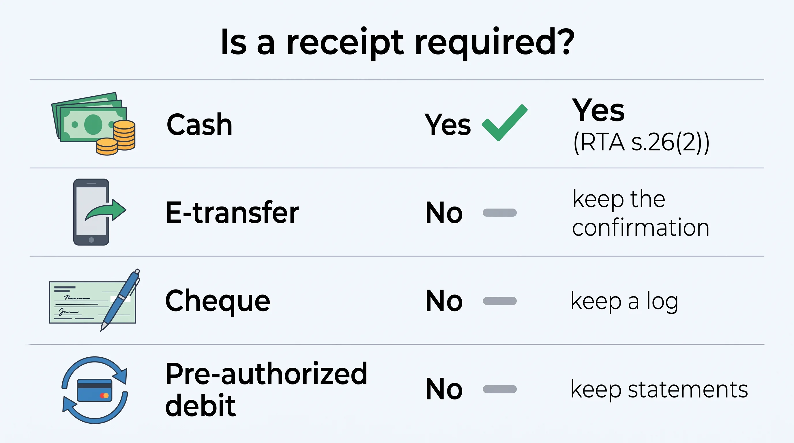 Which BC rent payment methods require a receipt: cash yes, e-transfer, cheque and pre-authorized debit no