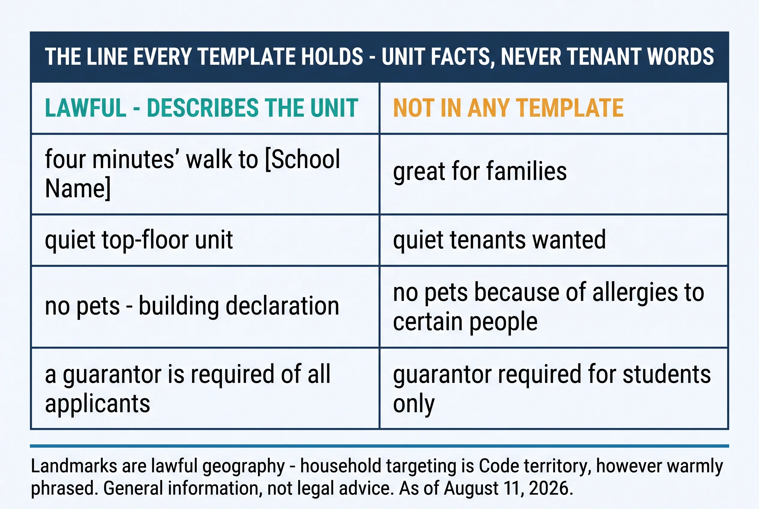 The line every template holds — unit facts, never tenant words. Lawful, describes the unit: four minutes' walk to the named school; quiet top-floor unit; no pets per building declaration; a guarantor is required of all applicants. Not in any template: great for families; quiet tenants wanted; no pets because of allergies to certain people; guarantor required for students only. Landmarks are lawful geography — household targeting is Code territory, however warmly phrased