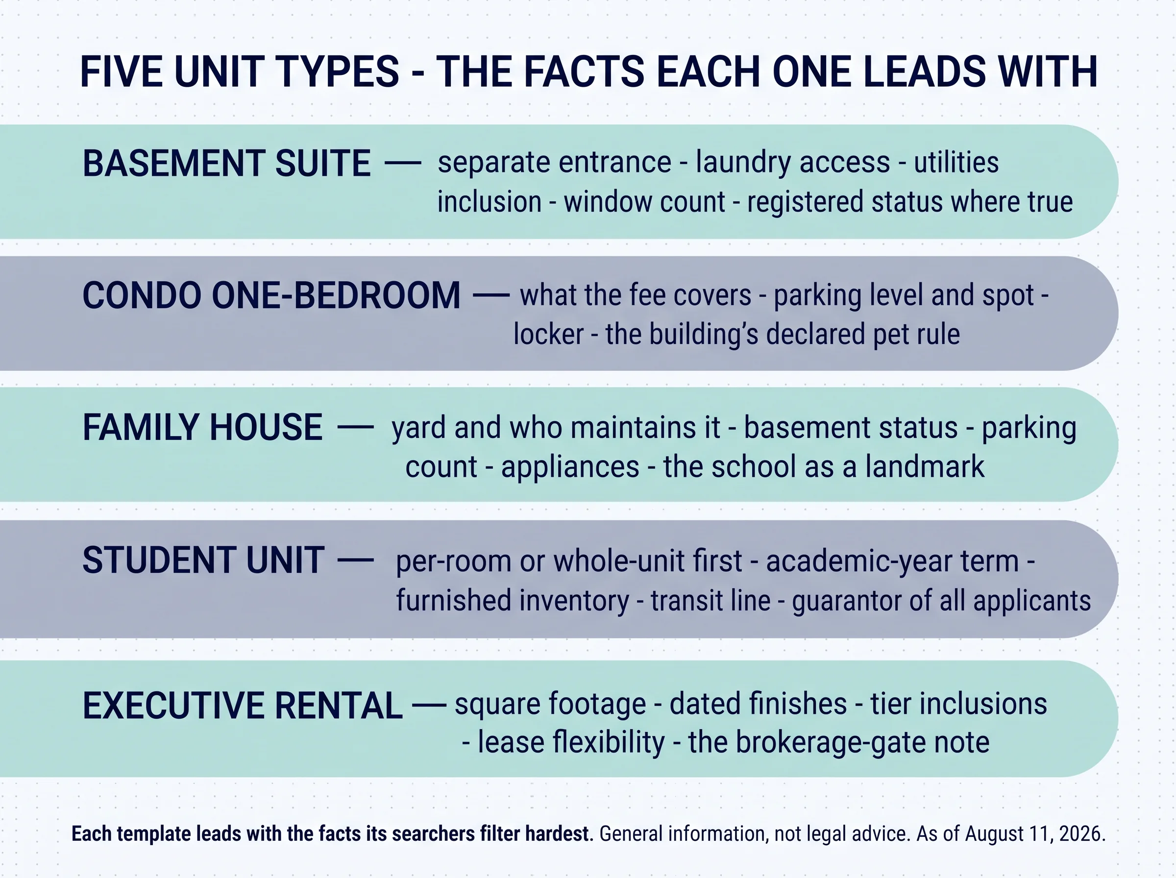 Five unit types and the facts each one leads with. Basement suite: separate entrance, laundry access, utilities inclusion, window count, registered status where true. Condo one-bedroom: what the fee covers, parking level and spot, locker, the building's declared pet rule. Family house: yard and who maintains it, basement status, parking count, appliances, the school as a landmark. Student unit: per-room or whole-unit first, academic-year term, furnished inventory, transit line, guarantor of all applicants. Executive rental: square footage, dated finishes, tier inclusions, lease flexibility, the brokerage-gate note
