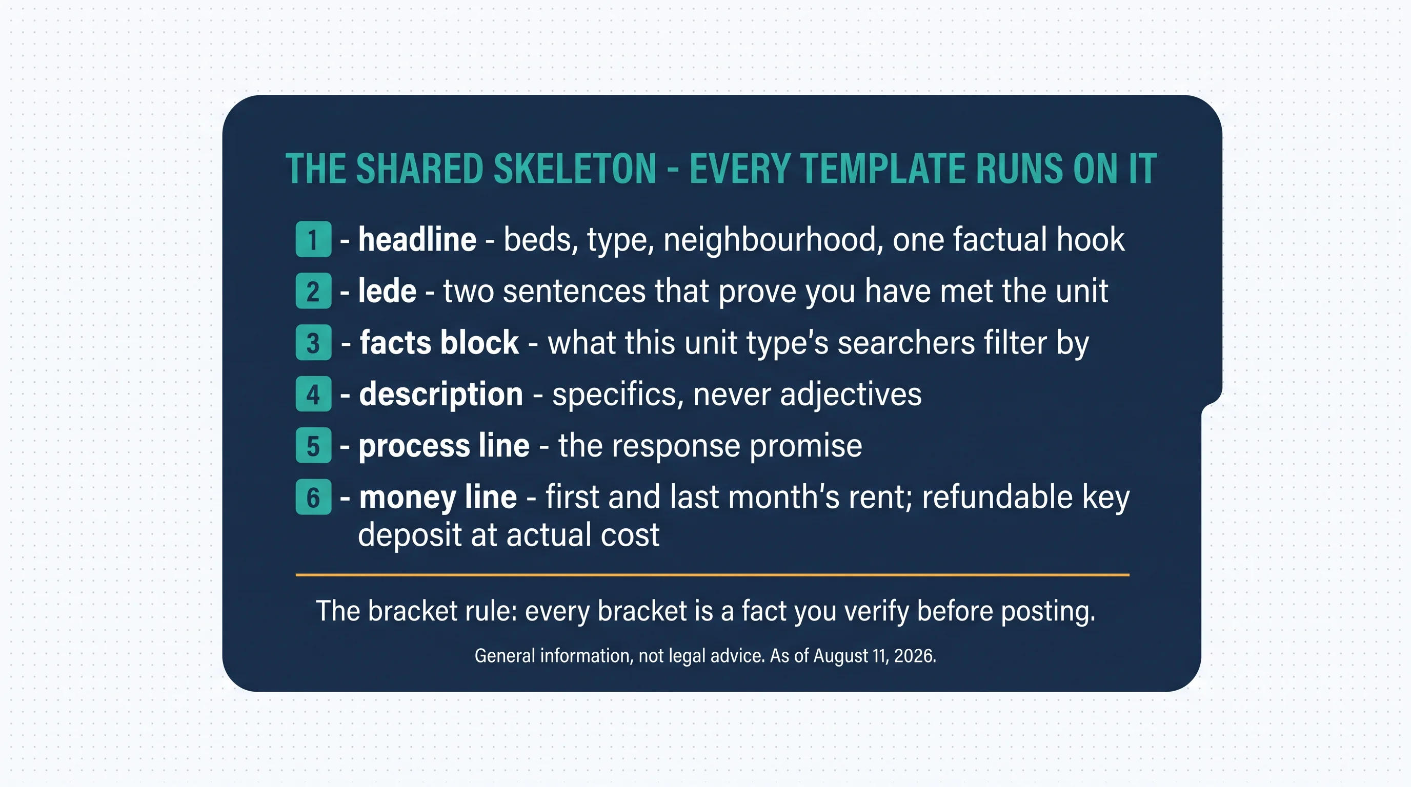 The shared skeleton every template runs on: the headline — beds, type, neighbourhood, one factual hook; the lede — two sentences that prove you have met the unit; the facts block — what this unit type's searchers filter by; the description — specifics, never adjectives; the process line — the response promise; the money line — first and last month's rent, refundable key deposit at actual cost. The bracket rule: every bracket is a fact you verify before posting
