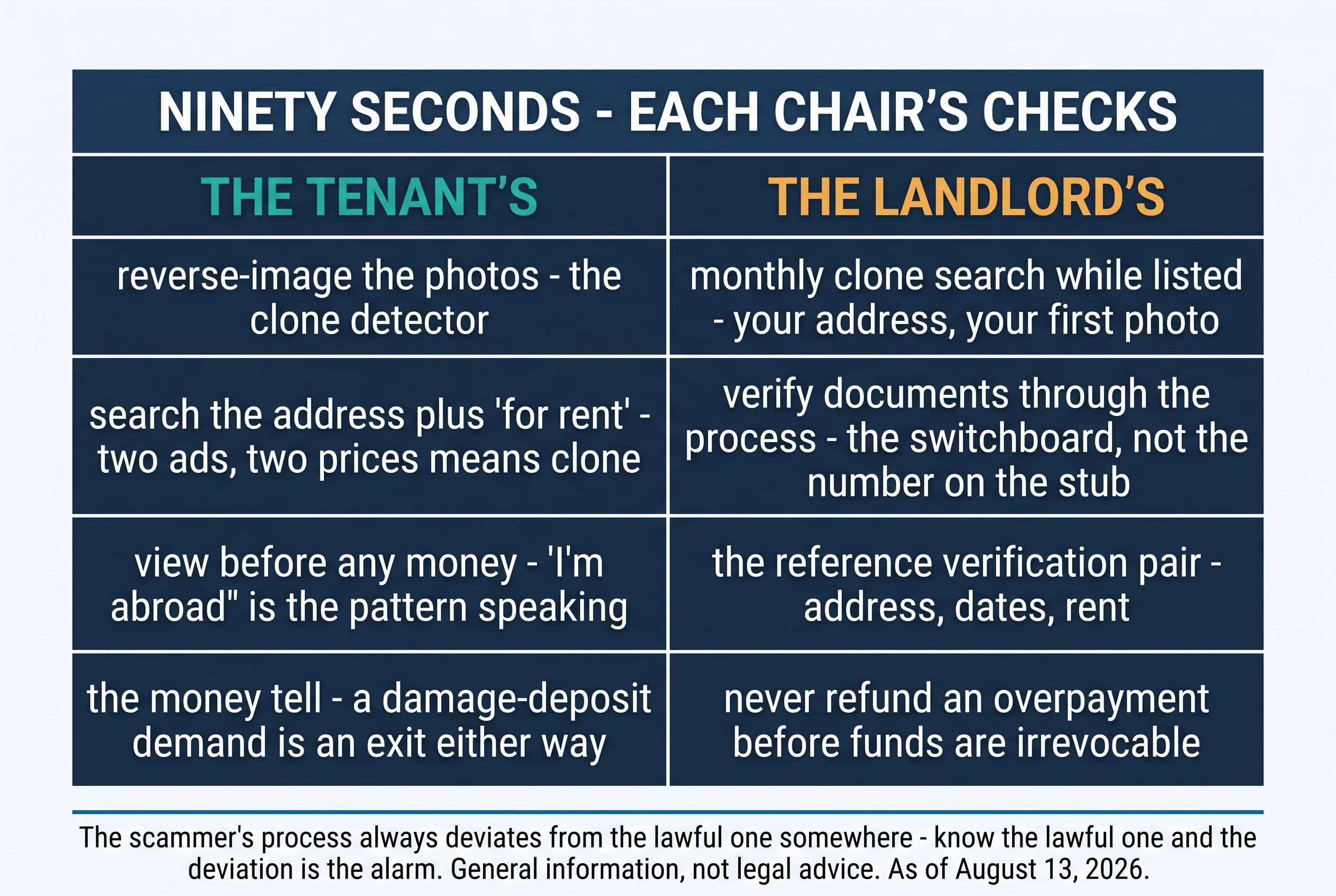 Ninety seconds — each chair's checks. The tenant's: reverse-image the photos — the clone detector; search the address plus for rent — two ads, two prices means clone; view before any money — I'm abroad is the pattern speaking; the money tell — a damage-deposit demand is an exit either way. The landlord's: monthly clone search while listed — your address, your first photo; verify documents through the process — the switchboard, not the number on the stub; the reference verification pair — address, dates, rent; never refund an overpayment before funds are irrevocable. The scammer's process always deviates from the lawful one somewhere — know the lawful one and the deviation is the alarm