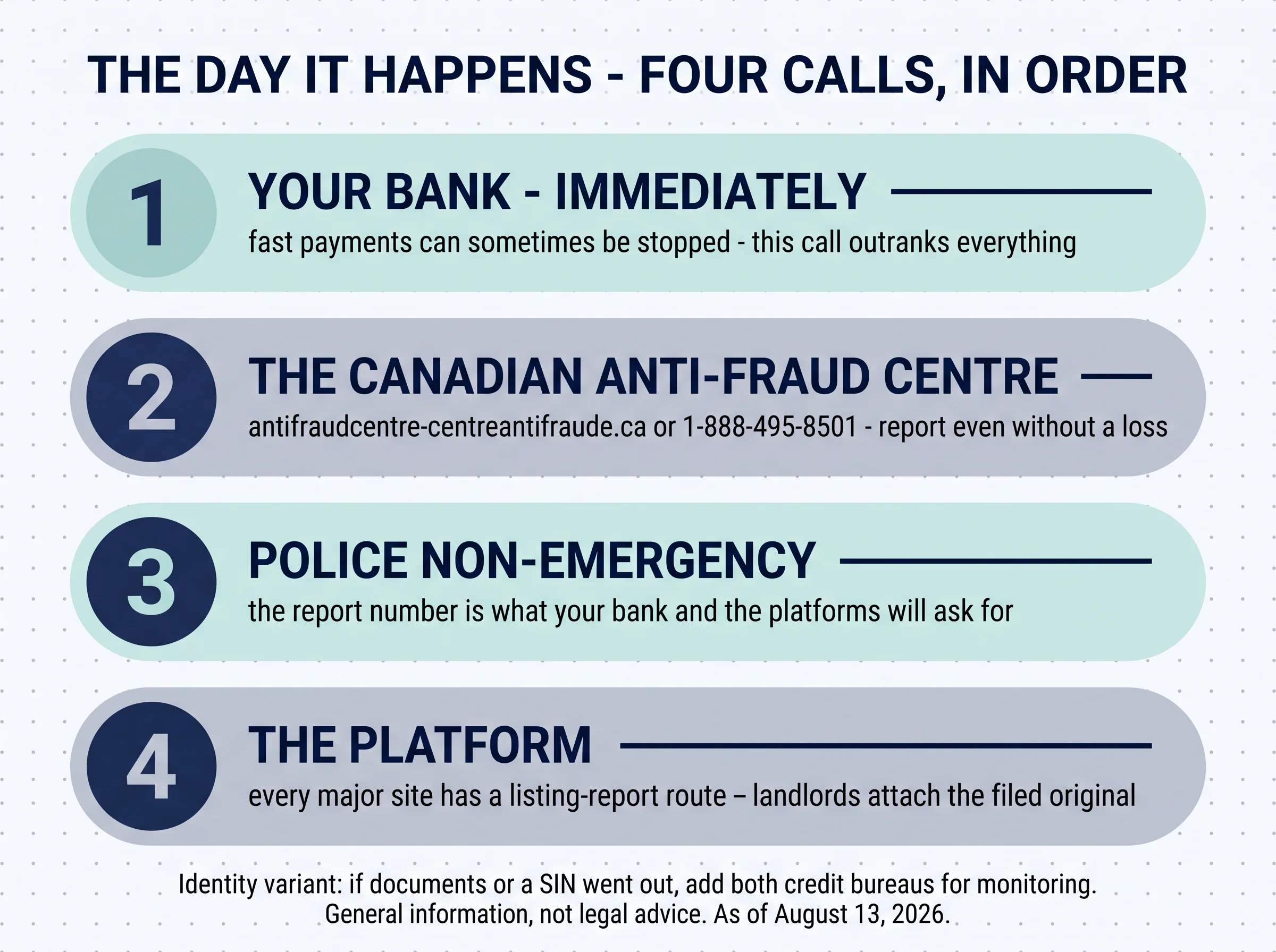 The day it happens — four calls, in order. One: your bank, immediately — fast payments can sometimes be stopped, this call outranks everything. Two: the Canadian Anti-Fraud Centre — antifraudcentre-centreantifraude.ca or 1-888-495-8501 — report even without a loss. Three: police non-emergency — the report number is what your bank and the platforms will ask for. Four: the platform — every major site has a listing-report route, landlords attach the filed original. Identity variant: if documents or a SIN went out, add both credit bureaus for monitoring