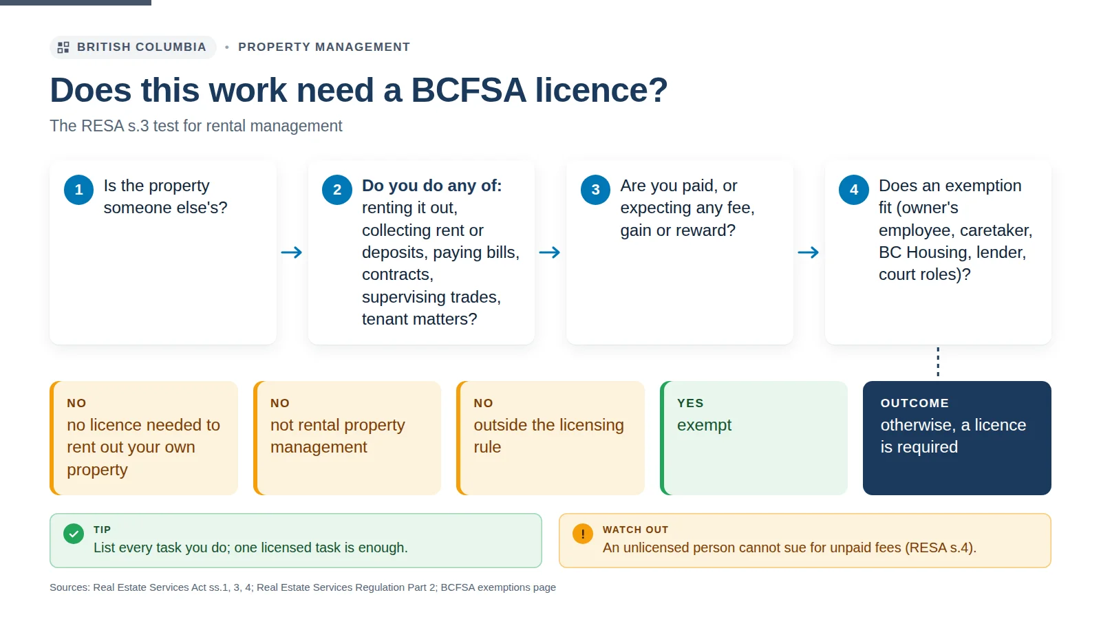 Infographic: does this work need a BCFSA licence? A decision path for rental property management services in BC