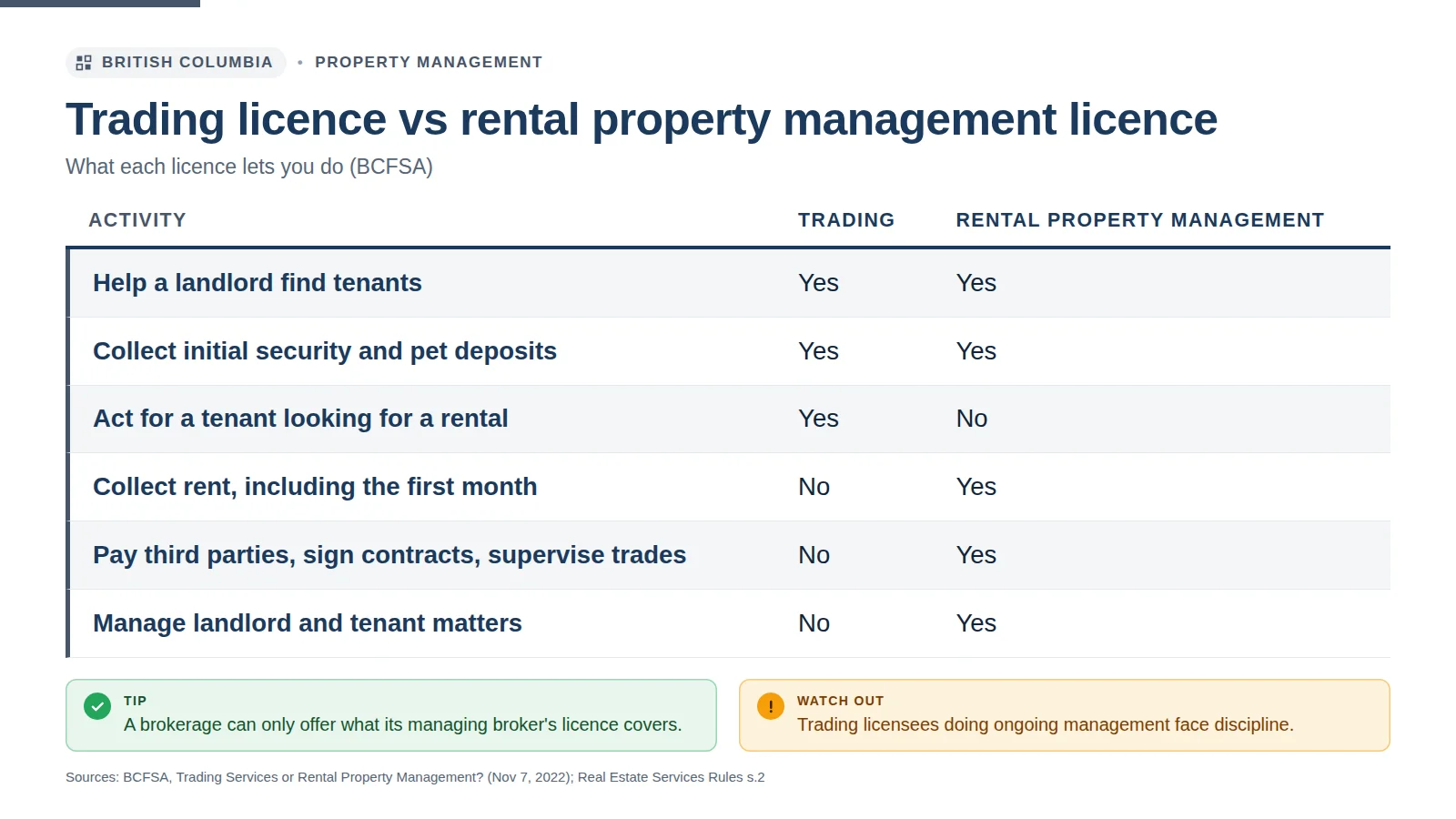 Infographic: what a trading licence and a rental property management licence each allow in BC