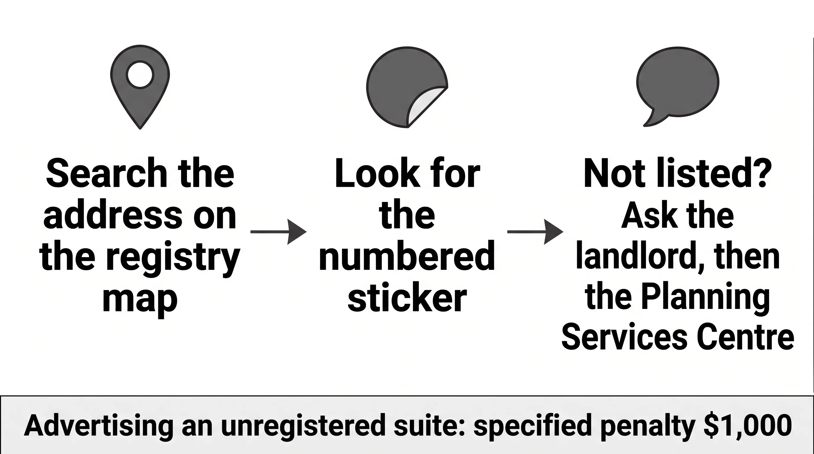 Three steps to check a Calgary suite: registry map, sticker, then ask or report