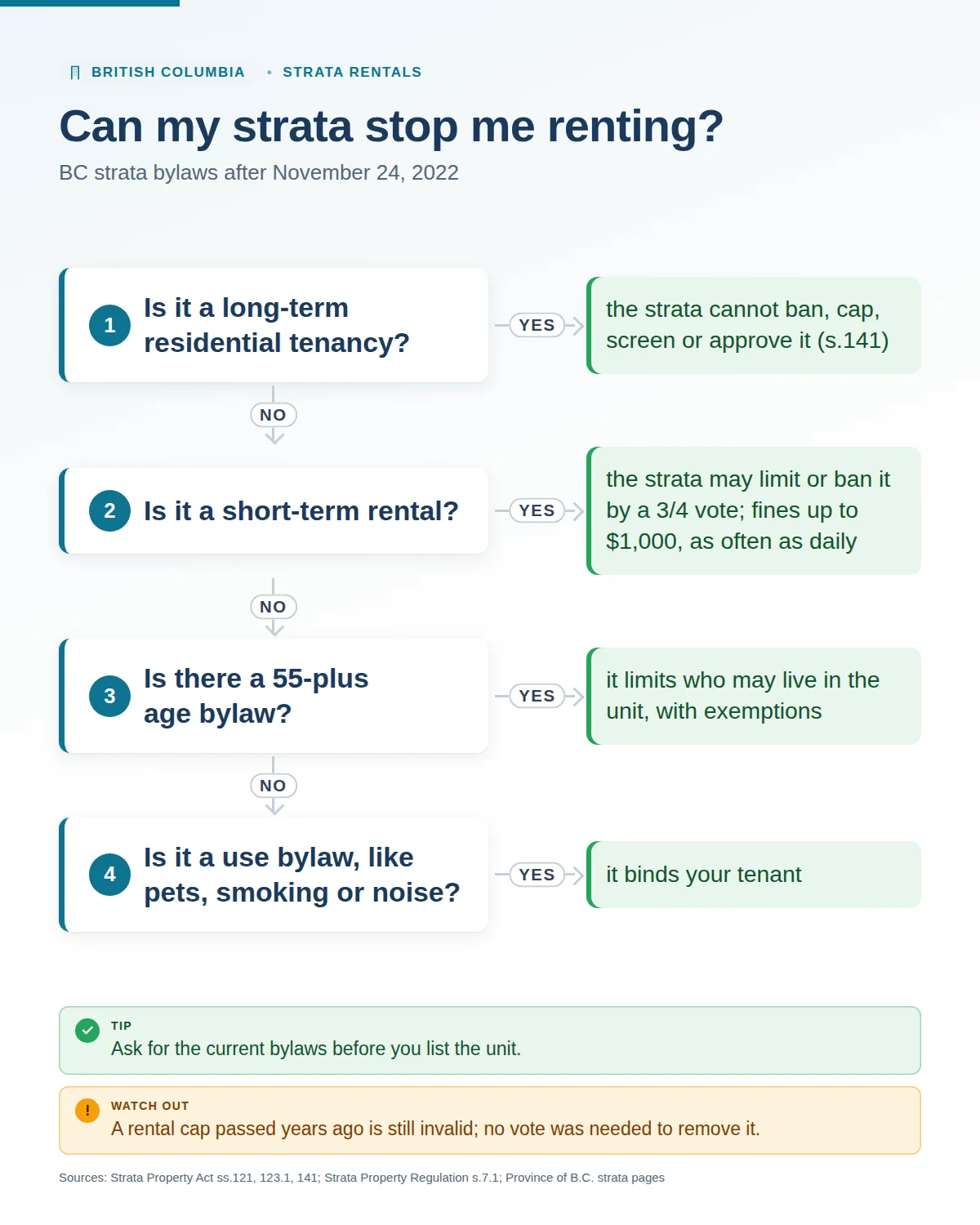 Infographic: can my strata stop me renting? What BC stratas can and cannot restrict