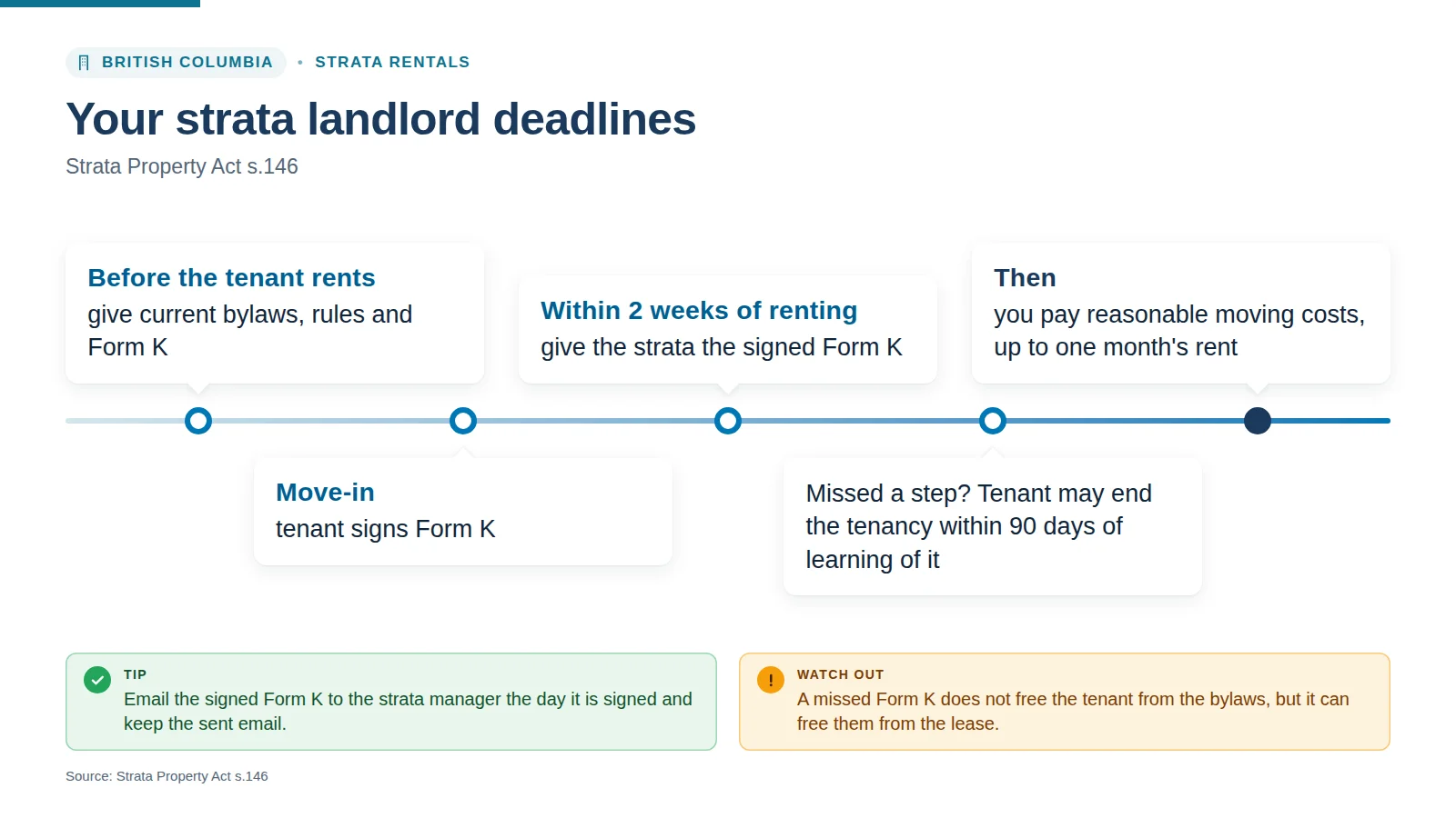 Infographic: strata landlord deadlines for bylaws, Form K and the strata's signed copy