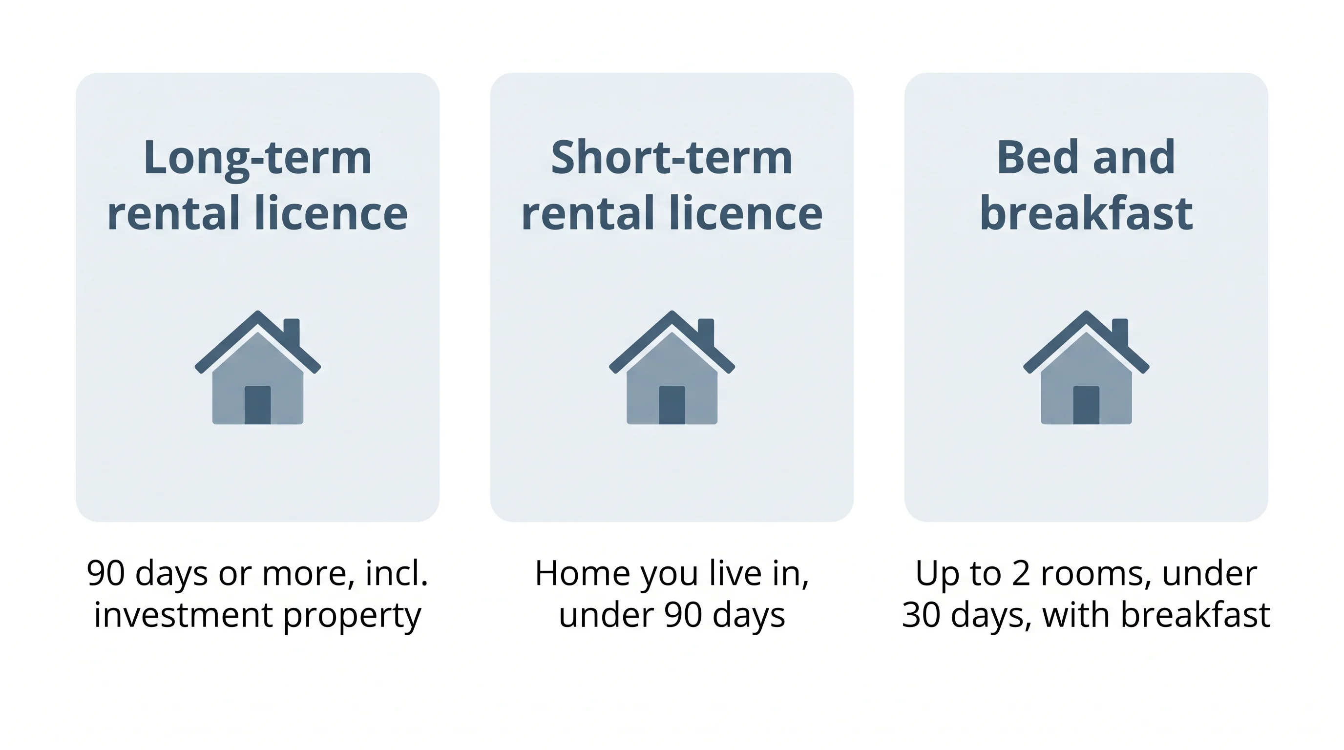 Three Vancouver rental licence types: long-term for 90 days or more, short-term under 90 days in your home, and bed and breakfast