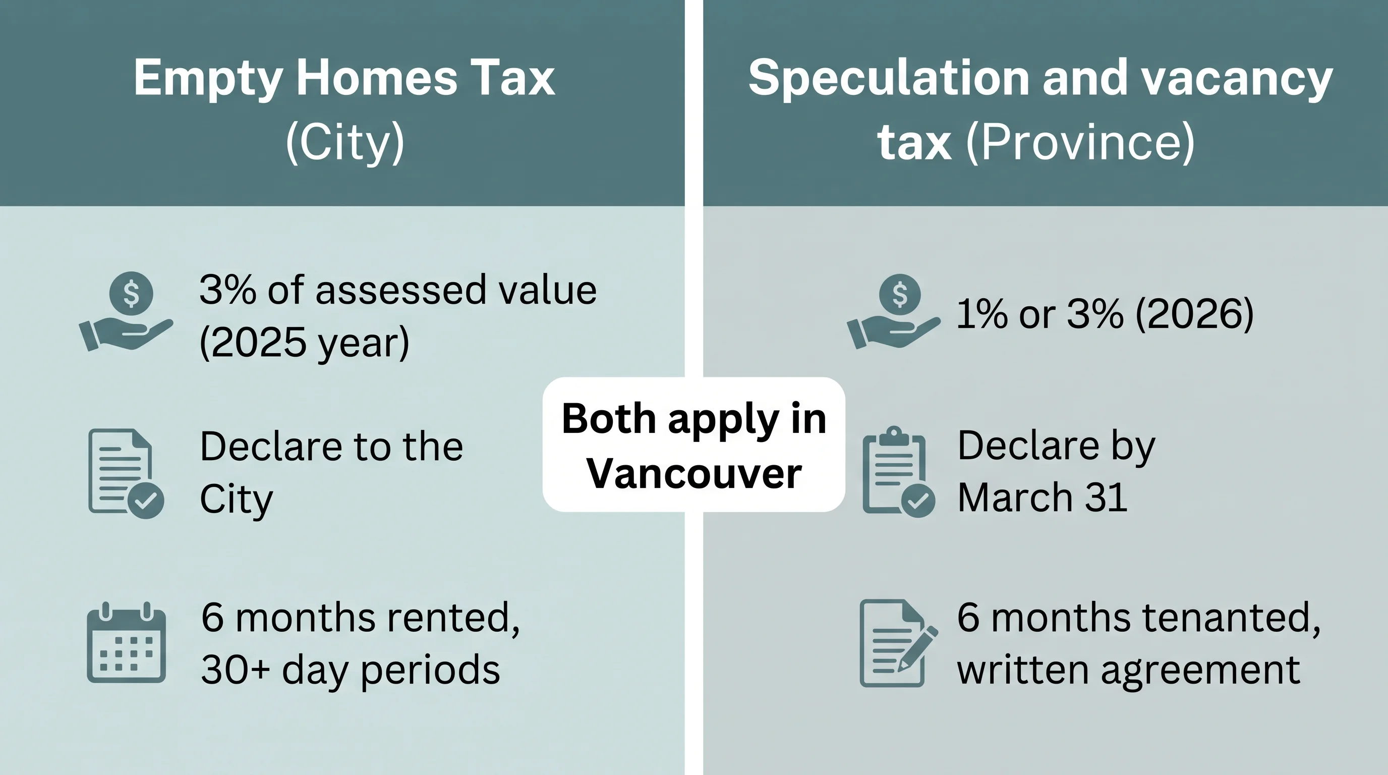 Comparison of Vancouver's Empty Homes Tax and BC's speculation and vacancy tax: rates, declarations and rental rules