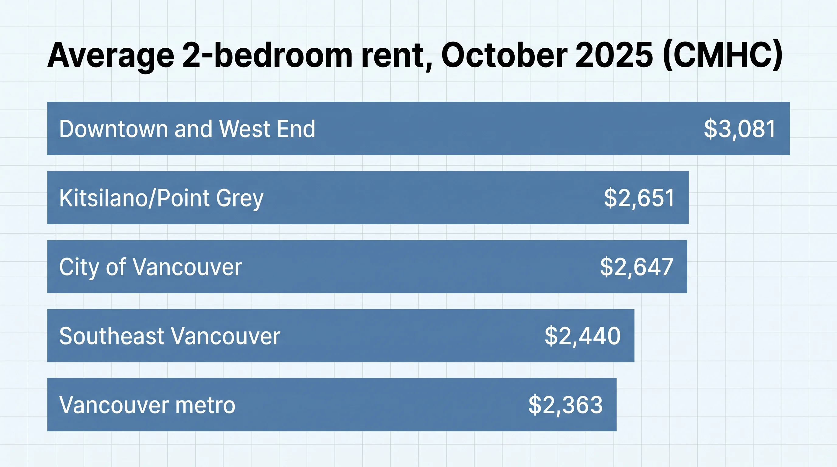 CMHC October 2025 average two-bedroom rents in Vancouver zones, from $3,081 downtown to $2,363 across the metro area