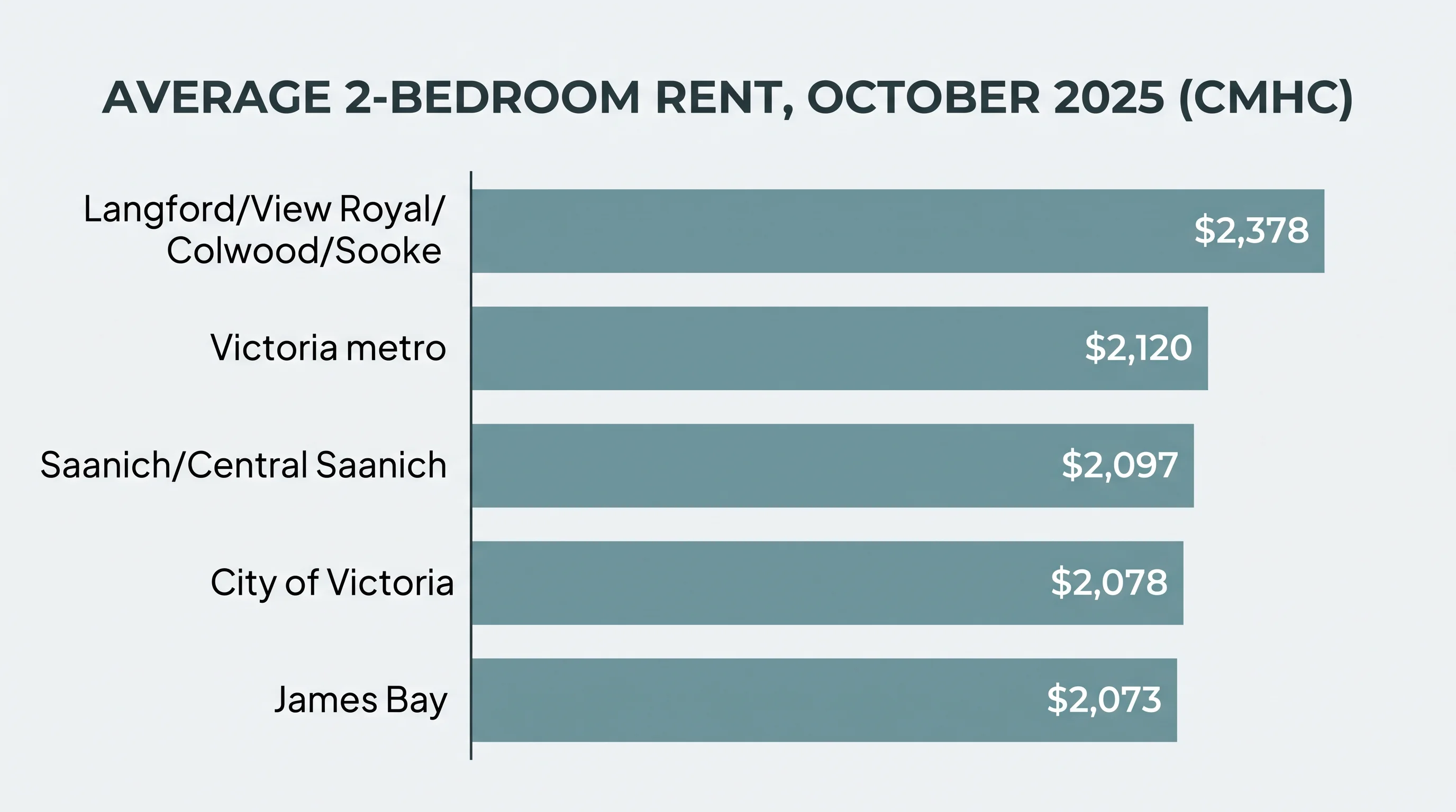 CMHC October 2025 average two-bedroom rents in Victoria-area zones, from $2,378 in the western communities to $2,073 in James Bay