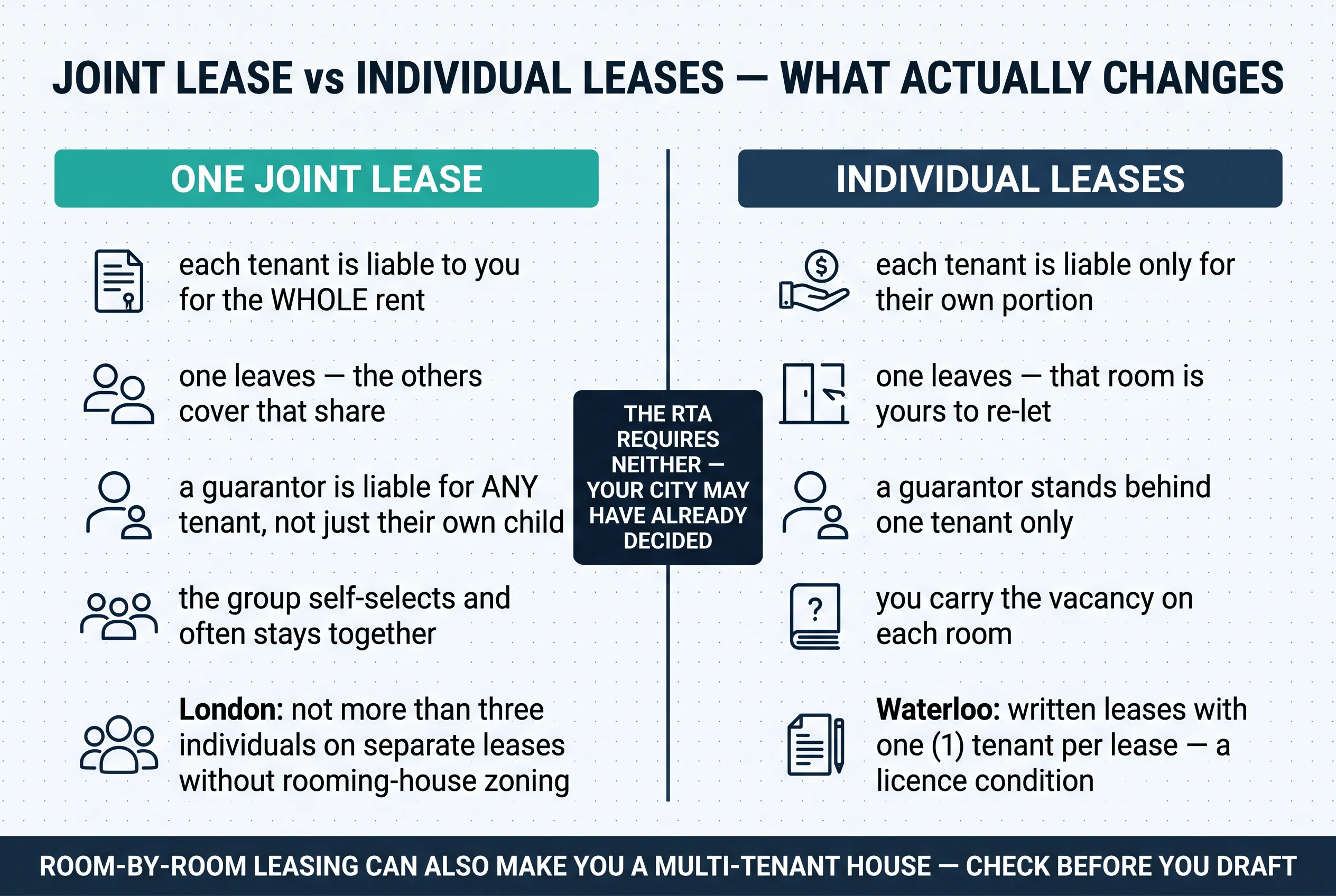 Scorecard comparing one joint lease (each tenant liable for the whole rent, one leaves and the others cover that share, a guarantor is liable for any tenant not just their own child, the group self-selects and often stays together, London restricts more than three individuals on separate leases without rooming-house zoning) with individual leases (each tenant liable only for their own portion, one leaves and that room is yours to re-let, a guarantor stands behind one tenant only, you carry the vacancy on each room, Waterloo requires written leases with one tenant per lease as a licence condition). Centre divider reads the RTA requires neither — your city may have already decided.