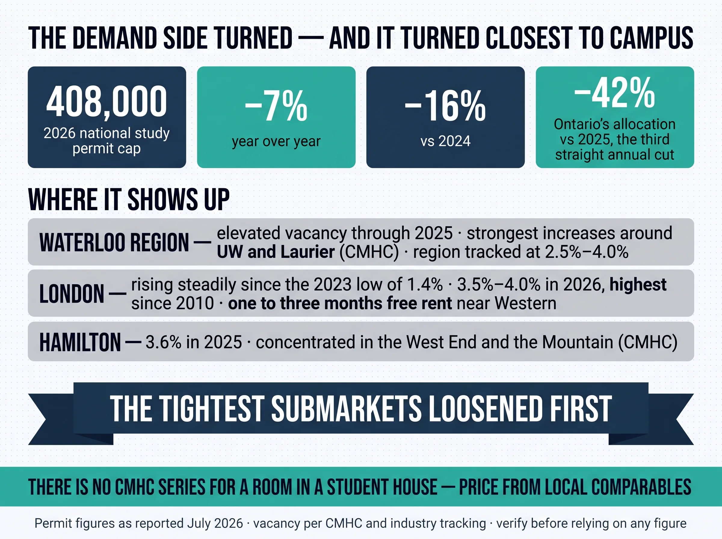 Panel titled The Demand Side Turned — And It Turned Closest to Campus. Stat cards read 408,000 for the 2026 national study permit cap, minus 7% year over year, minus 16% versus 2024, and minus 42% for Ontario's allocation versus 2025, the third straight annual cut. City rows: Waterloo Region held elevated vacancy through 2025 with the strongest increases around UW and Laurier per CMHC, region tracked at 2.5 to 4.0 percent. London rising steadily since the 2023 low of 1.4 percent, at 3.5 to 4.0 percent in 2026, highest since 2010, with one to three months free rent near Western. Hamilton 3.6 percent in 2025, concentrated in the West End and the Mountain. A ribbon reads the tightest submarkets loosened first.