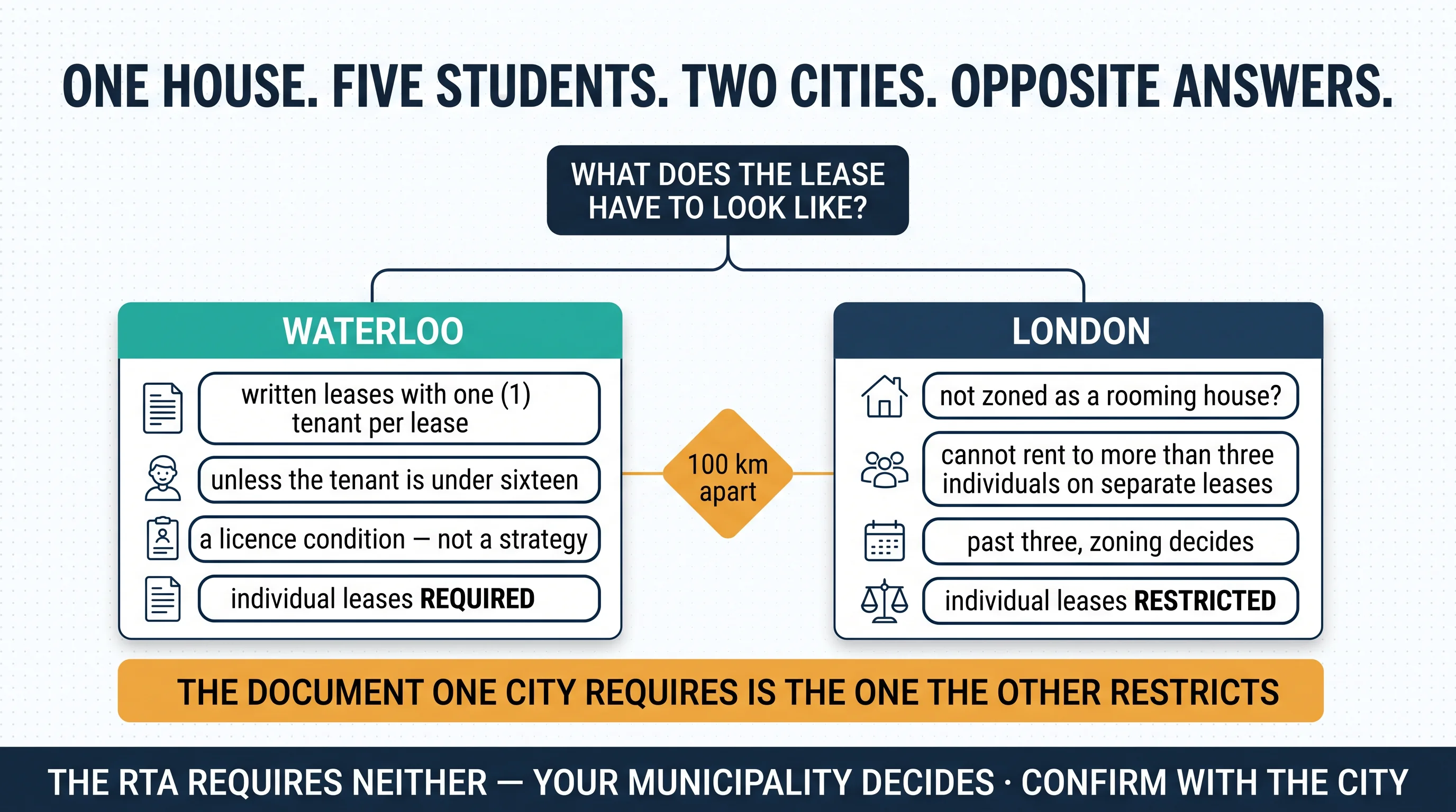 Panel titled One House. Five Students. Two Cities. Opposite Answers. A question chip asks what the lease has to look like. The Waterloo card reads: written leases with one tenant per lease, unless the tenant is under sixteen, a licence condition not a strategy, individual leases required. The London card reads: not zoned as a rooming house, cannot rent to more than three individuals on separate leases, past three zoning decides, individual leases restricted. A band reads the document one city requires is the one the other restricts. Footer reads the RTA requires neither — your municipality decides.