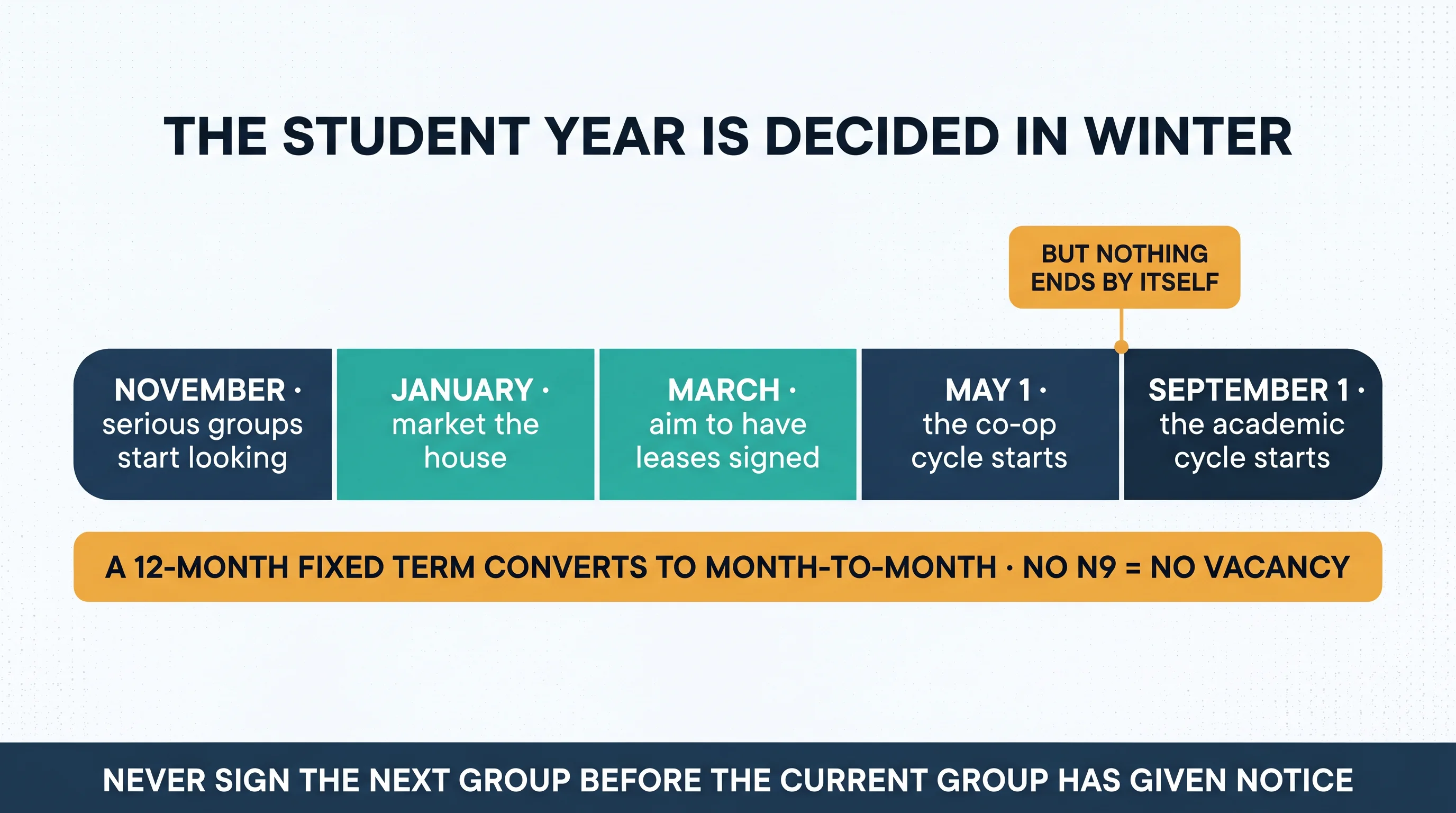 Illustration titled The Student Year Is Decided in Winter. A horizontal band runs left to right: November, serious groups start looking; January, market the house; March, aim to have leases signed; May 1, the co-op cycle starts; September 1, the academic cycle starts. A callout above the September segment reads but nothing ends by itself. A band below reads a 12-month fixed term converts to month-to-month. Footer reads never sign the next group before the current group has given notice in writing.