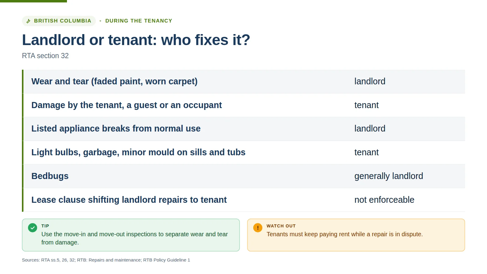 Landlord or tenant: who fixes it under RTA section 32