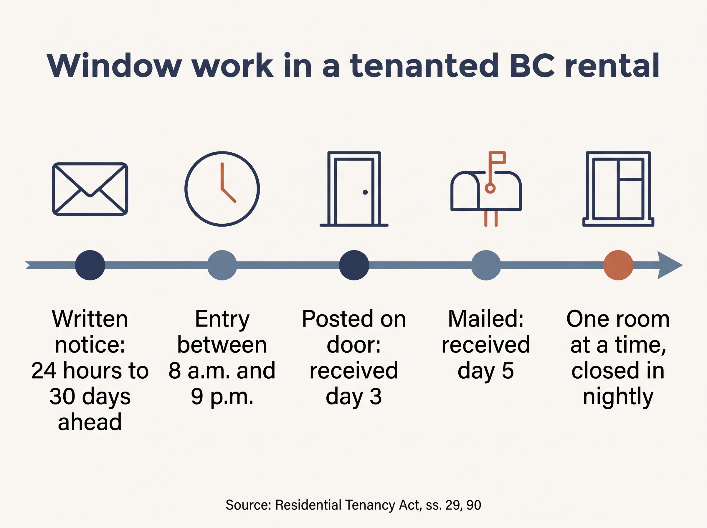 Timeline for BC window work: written notice 24 hours to 30 days ahead, entry 8 a.m. to 9 p.m.