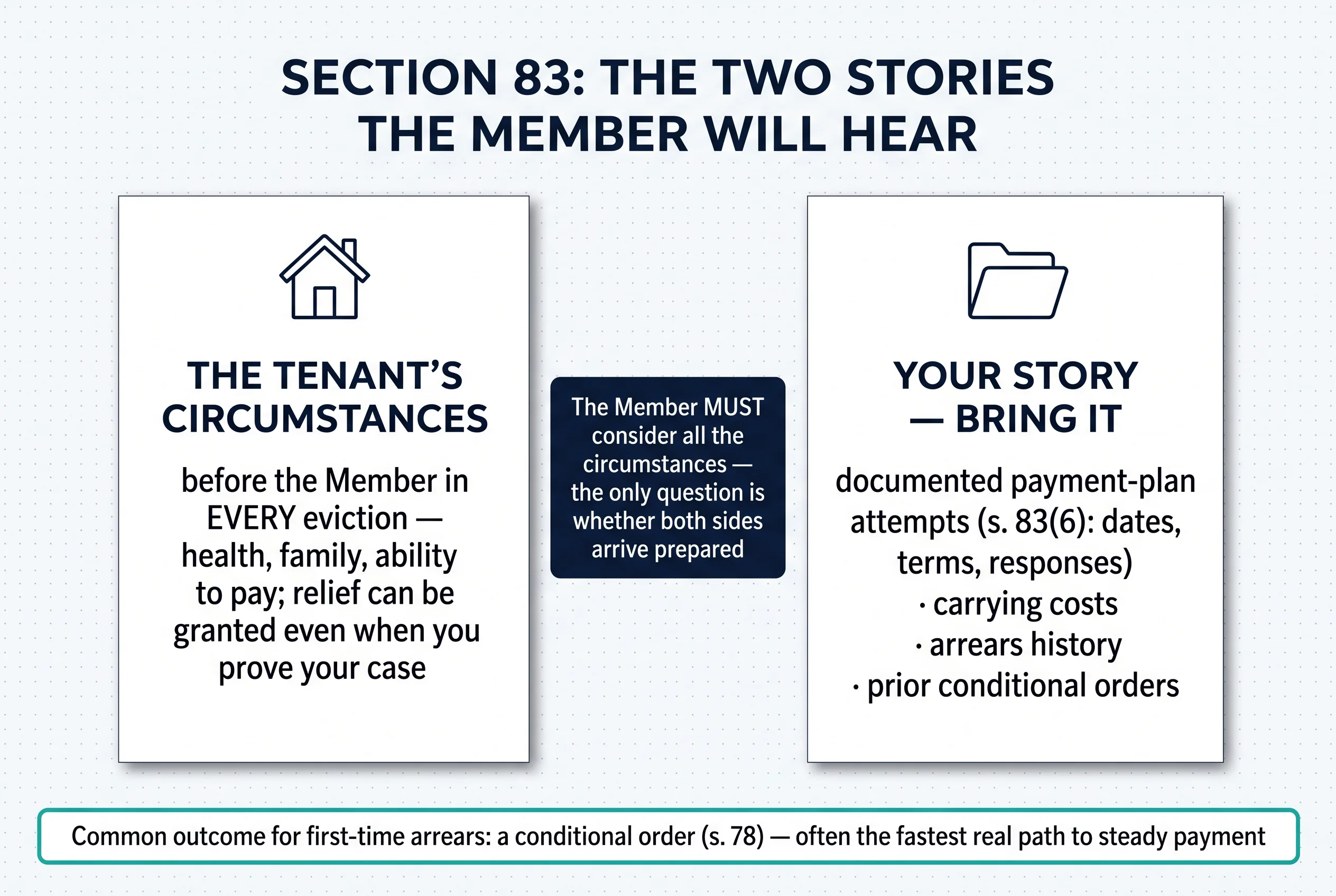 Section 83's two stories: the tenant's circumstances are before the Member in every eviction — bring your own documented story too