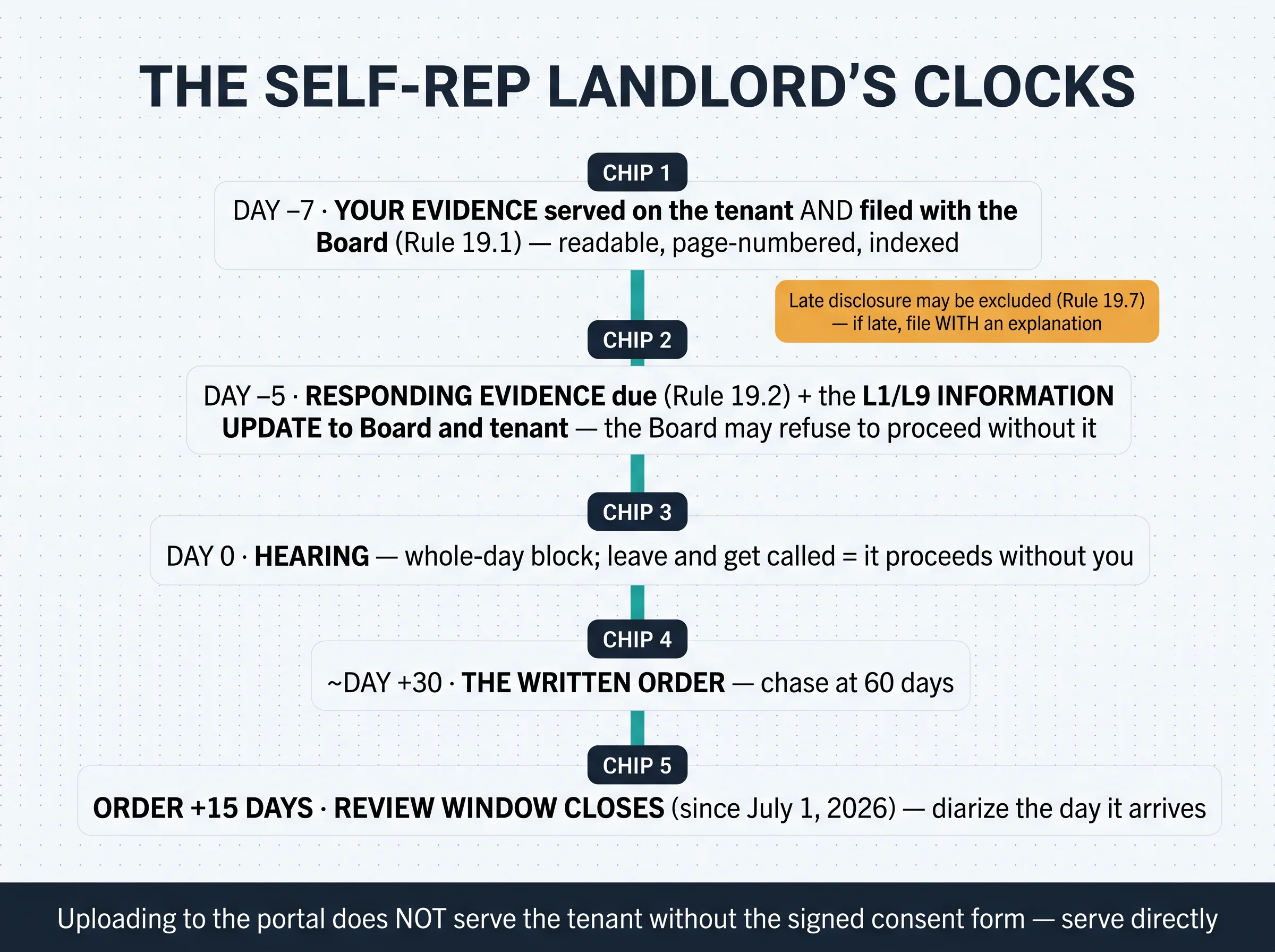 The self-rep landlord's clocks: evidence at day minus seven, responding evidence and the L1/L9 update at day minus five, the whole-day hearing block, the order, and the 15-day review window