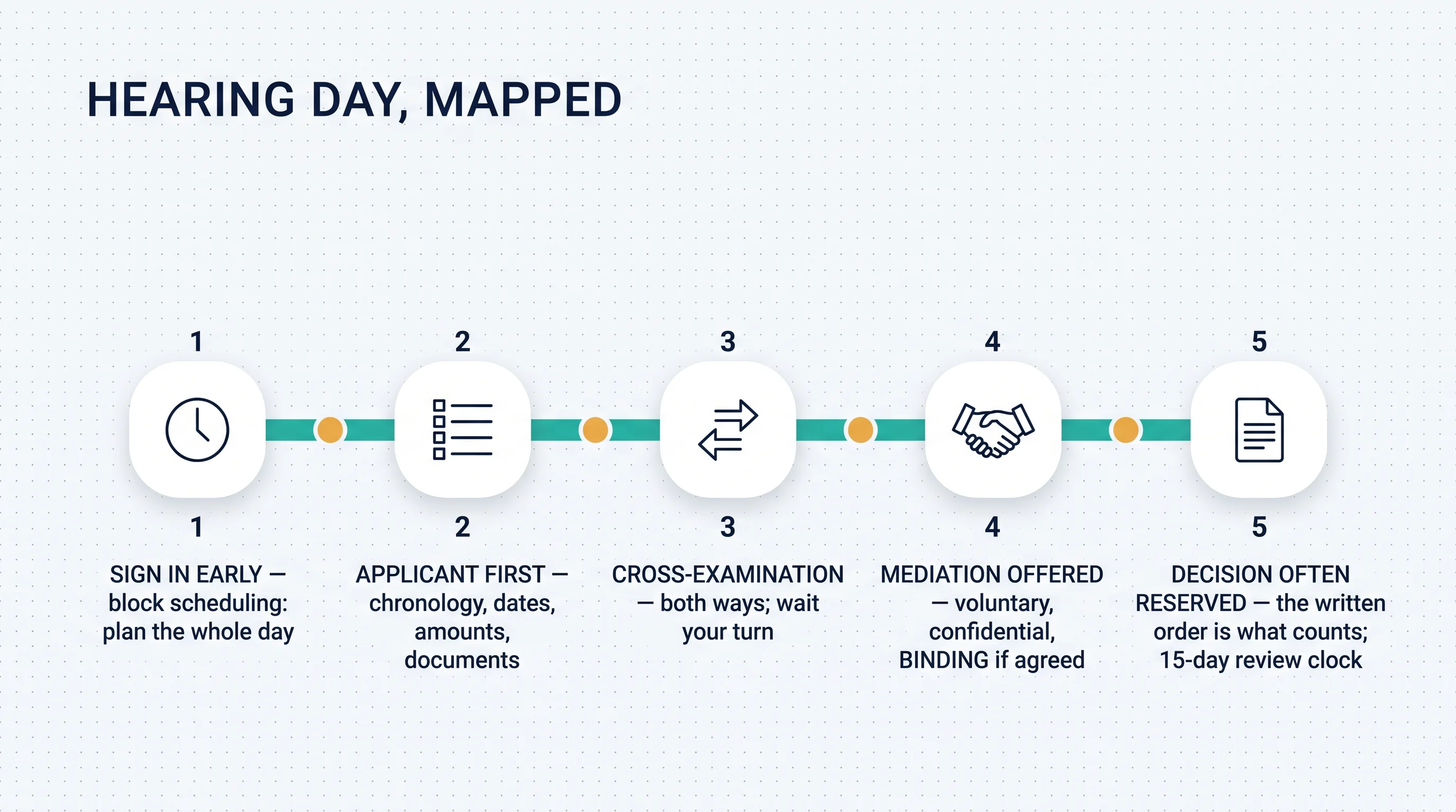 Hearing day mapped: sign in early, applicant presents first, cross-examination, mediation offered, decision often reserved