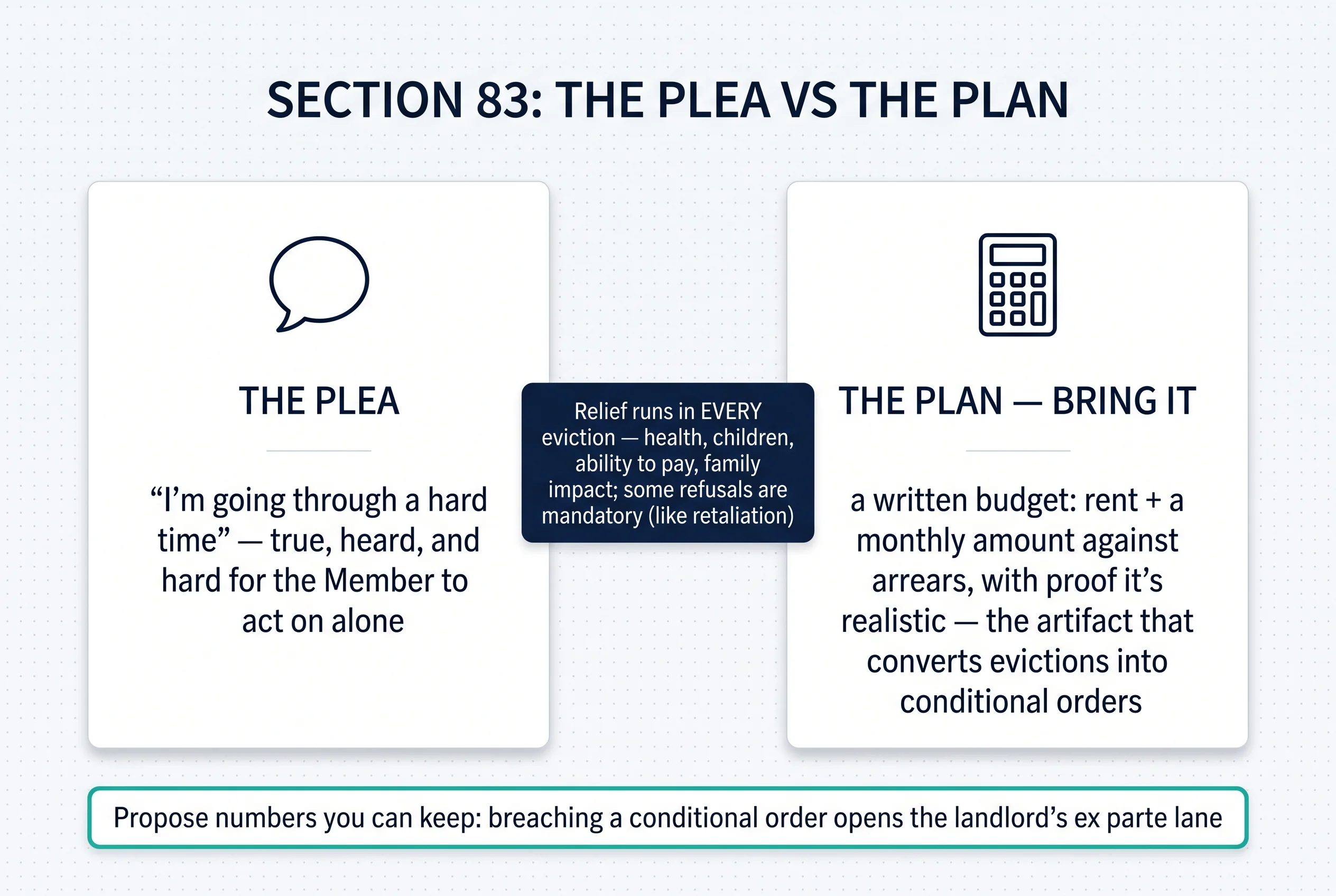 Section 83, the plea versus the plan: a written payment budget with realistic numbers is the artifact that converts evictions into conditional orders
