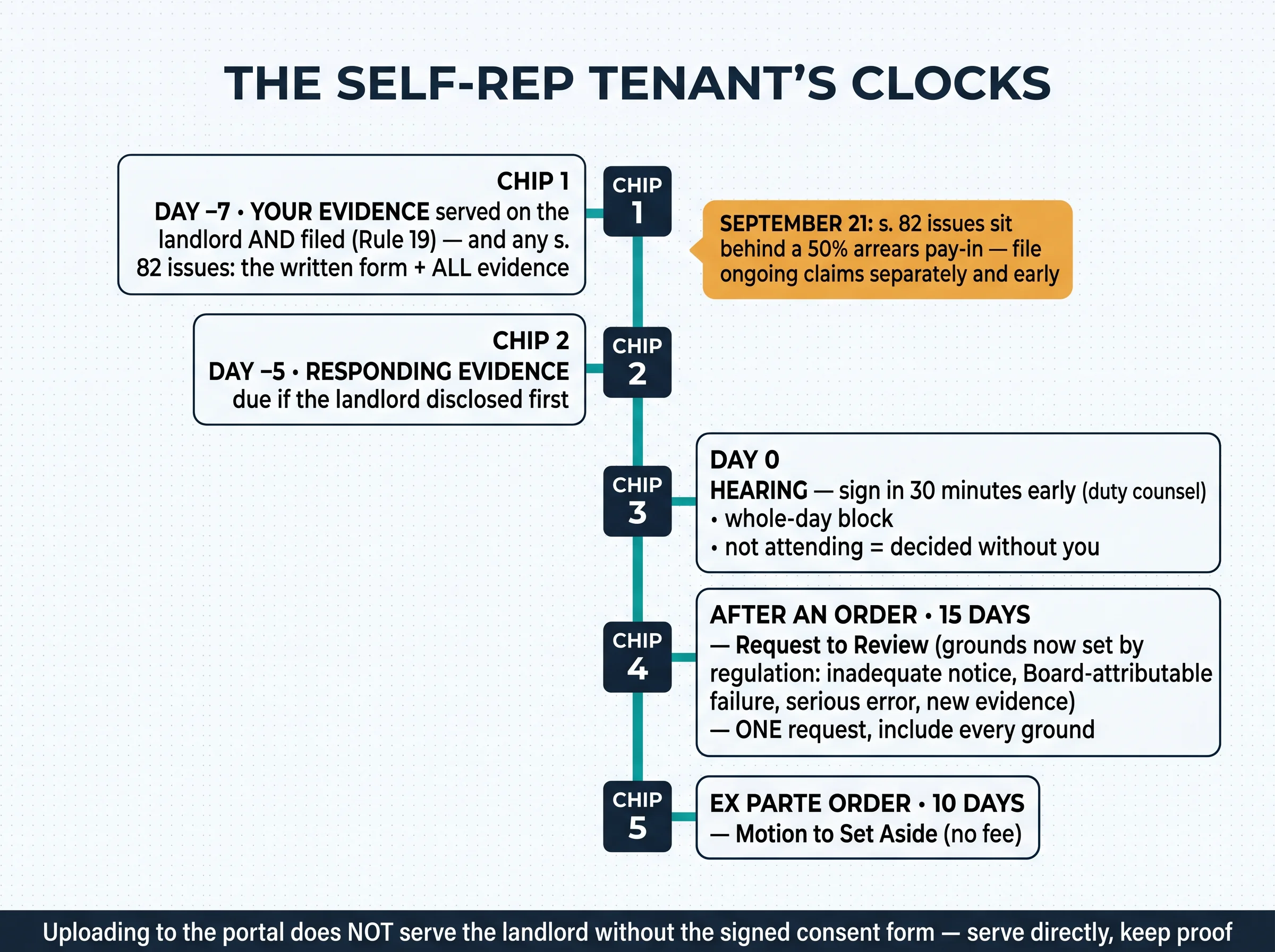 The self-rep tenant's clocks: evidence at day minus seven, responses at minus five, the 30-minute duty counsel sign-in, the 15-day review window with its regulation-set grounds, and the 10-day ex parte set-aside