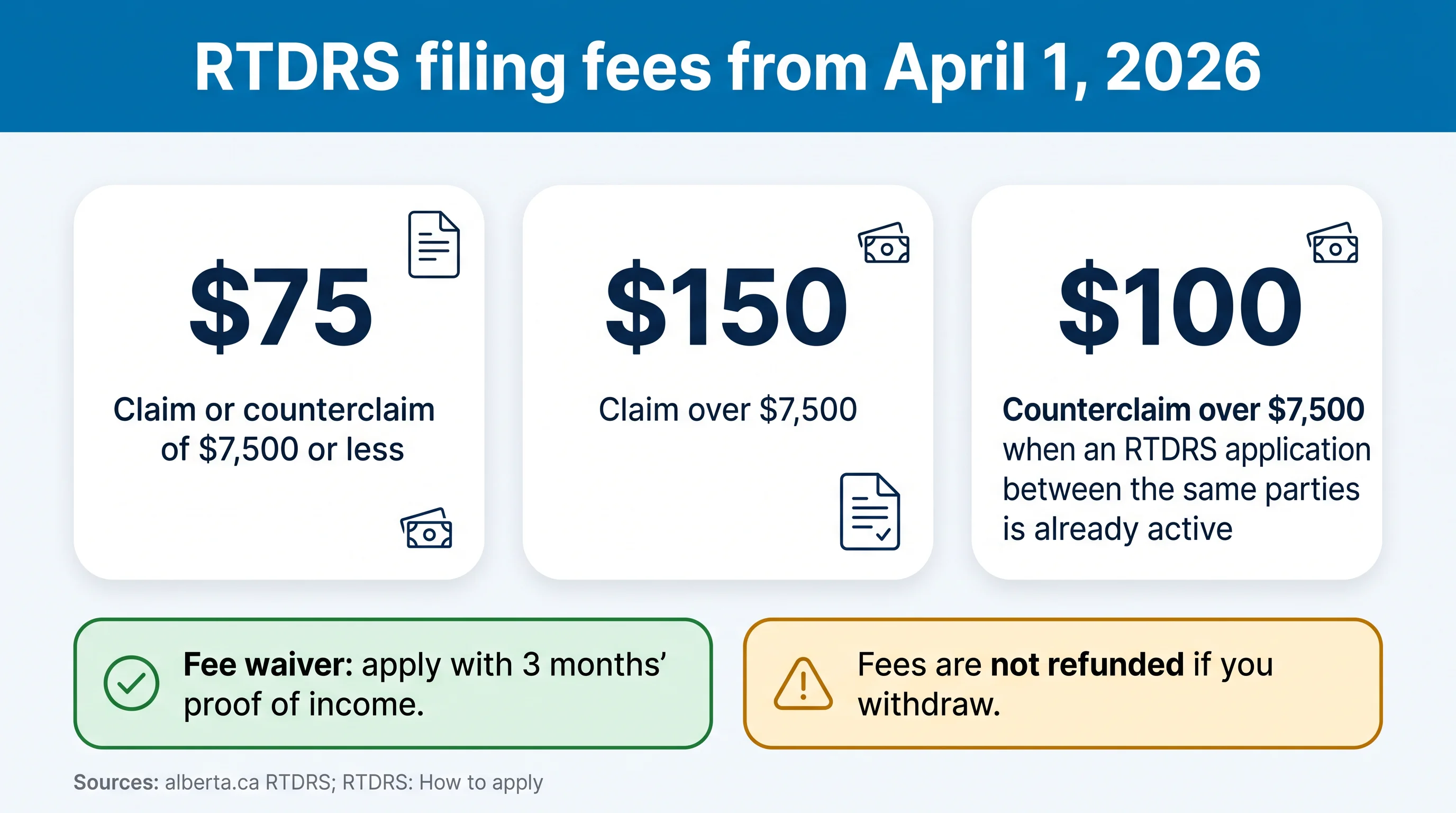 RTDRS filing fees from April 1, 2026: $75 for a claim or counterclaim of $7,500 or less, $150 for a claim over $7,500, $100 for a counterclaim over $7,500 when an application between the same parties is already active; fee waiver with 3 months' proof of income; no refund if you withdraw