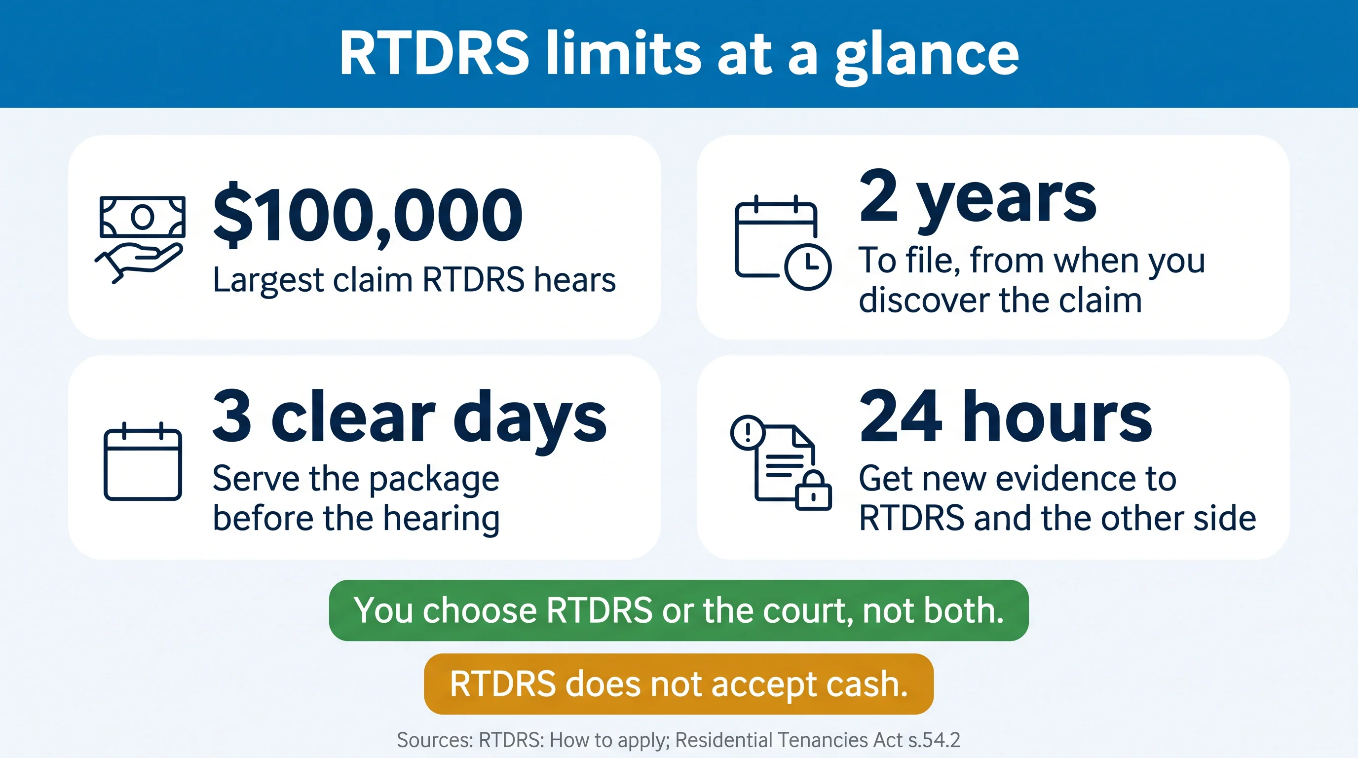RTDRS limits at a glance: claims up to $100,000, file within 2 years of discovering the claim, serve the package 3 clear days before the hearing, new evidence 24 hours before; choose RTDRS or the court, not both; no cash payments
