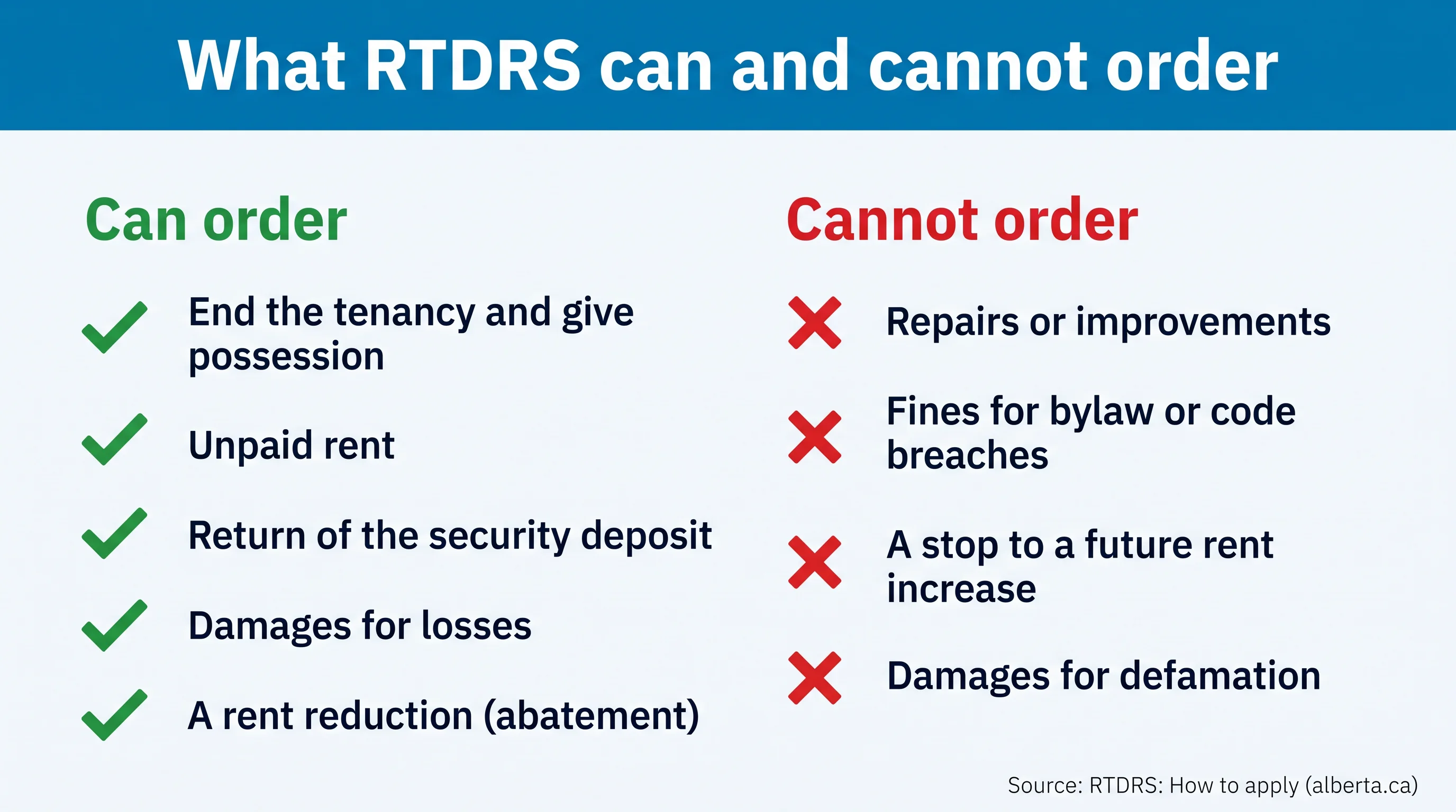 What RTDRS can order (ending the tenancy and possession, unpaid rent, return of the security deposit, damages, a rent reduction) and cannot order (repairs or improvements, fines for bylaw or code breaches, a stop to a future rent increase, damages for defamation)