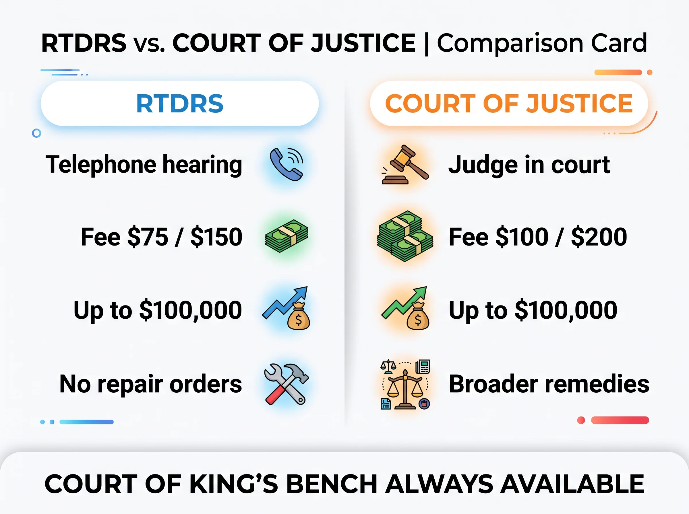 RTDRS compared with the Alberta Court of Justice: hearing type, fees, claim limit and remedies