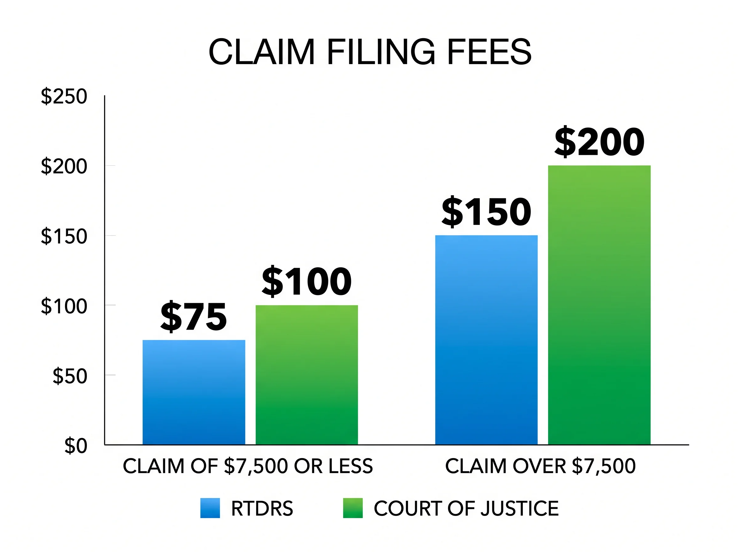 Filing fees: RTDRS $75 and Court of Justice $100 for claims up to $7,500; $150 and $200 for larger claims