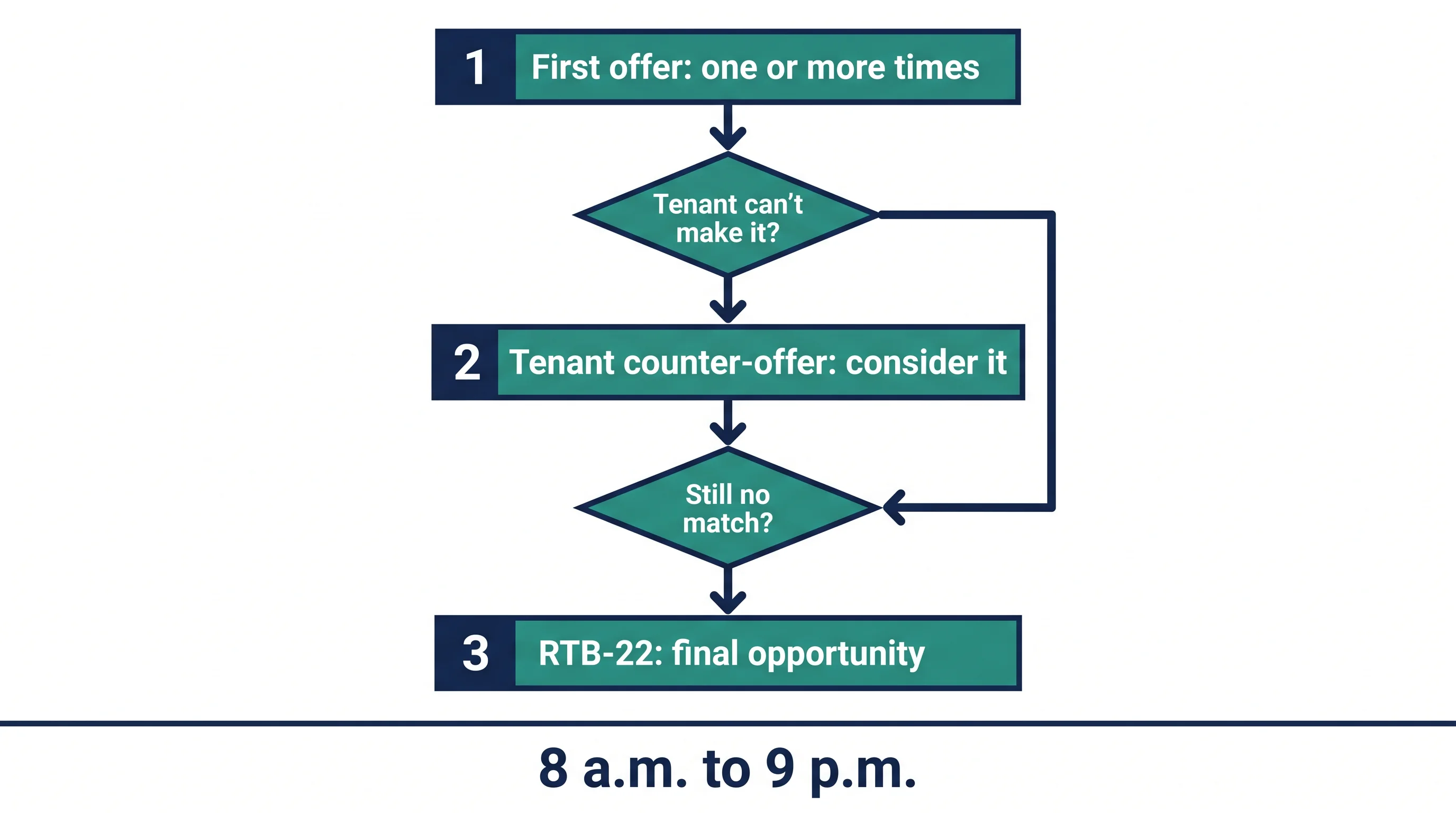 The BC move-out inspection scheduling sequence: first offer, counter-offer, then the RTB-22 final opportunity