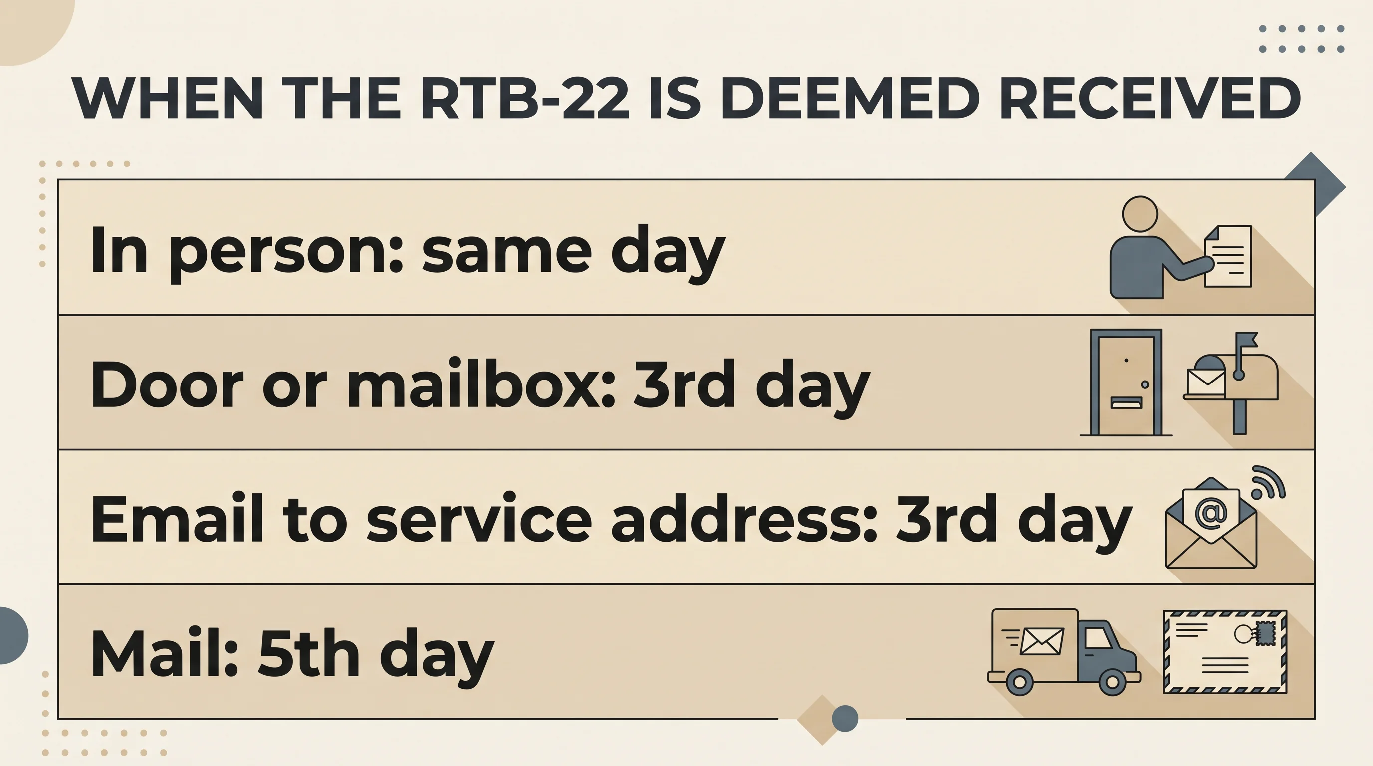 Deemed receipt days for serving the RTB-22 in BC: in person same day, door or mailbox and email third day, mail fifth day