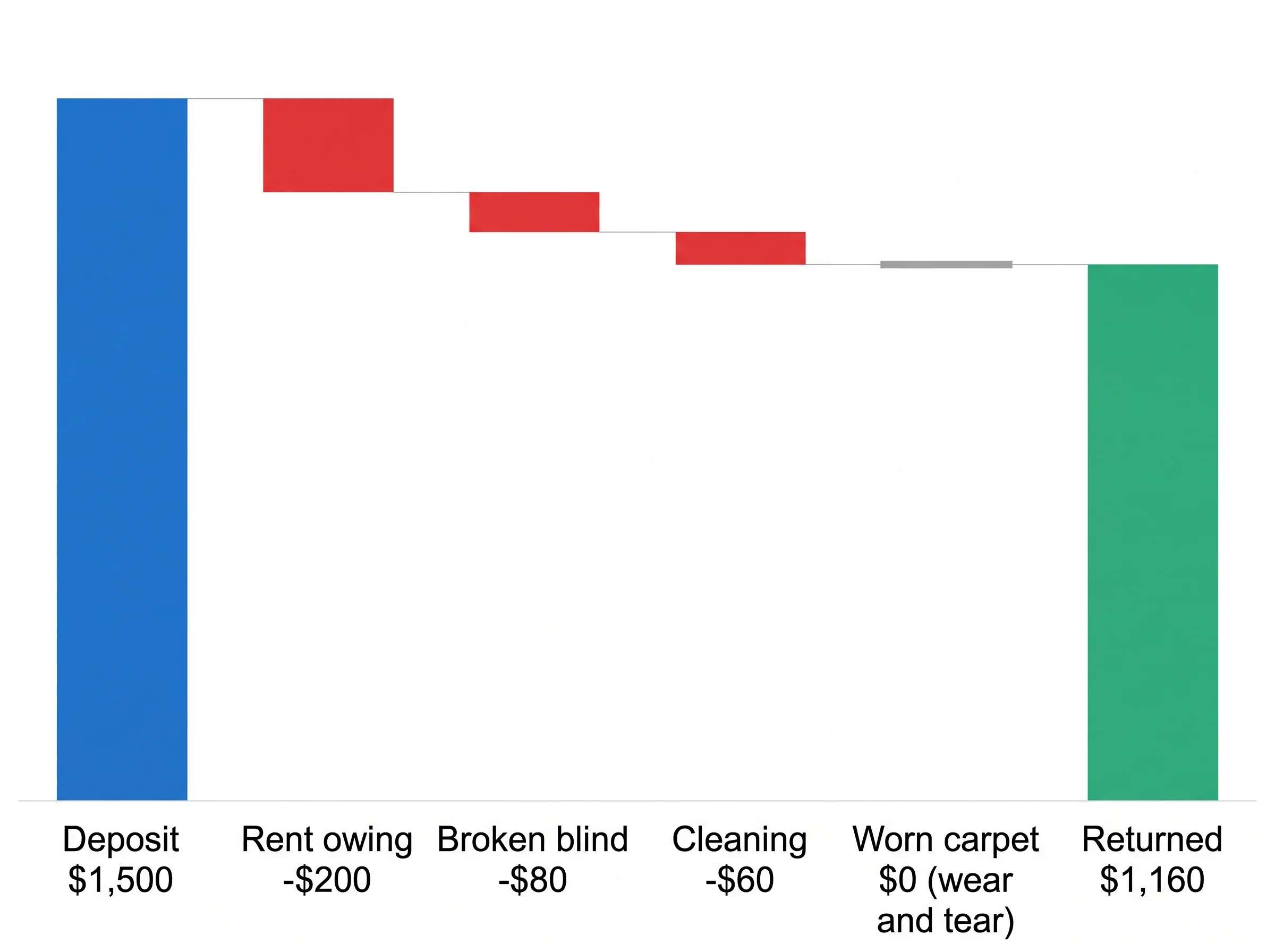 Worked example: a $1,500 deposit less $200 rent, $80 blind and $60 cleaning returns $1,160; worn carpet is not deducted