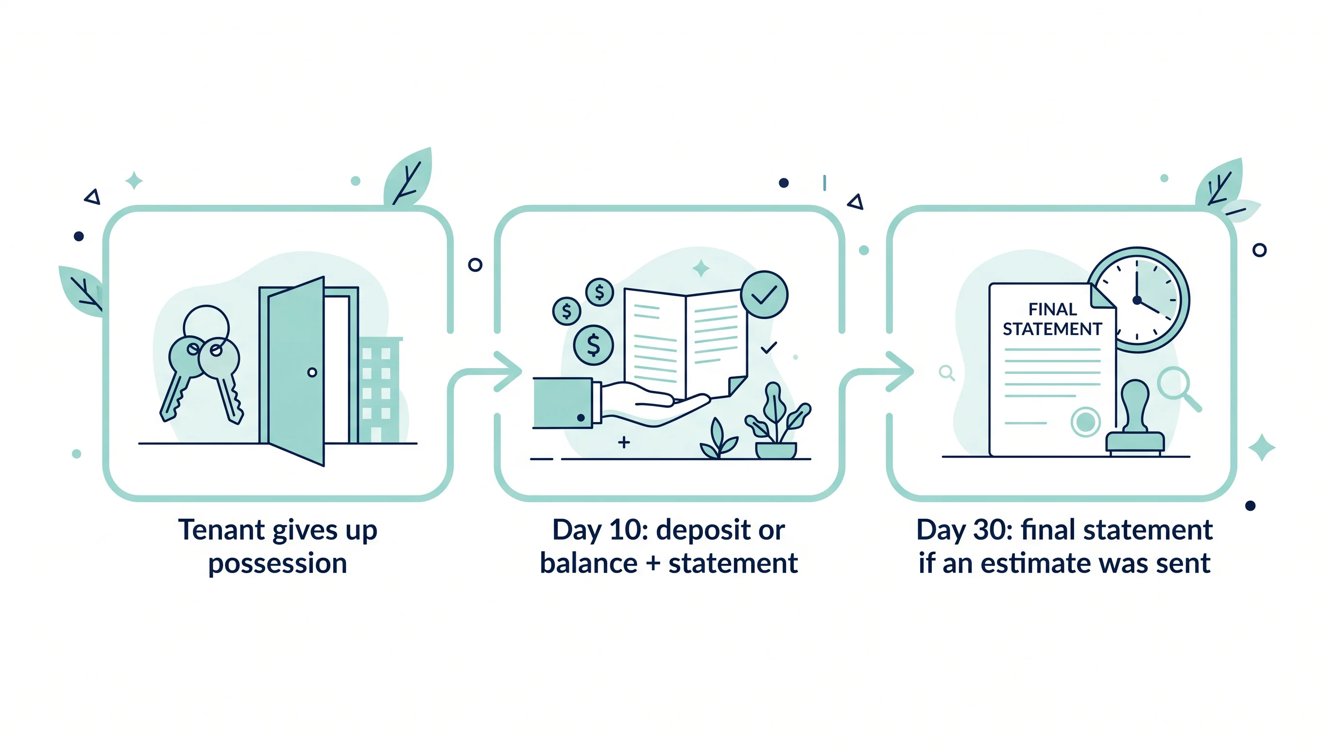 Timeline of an Alberta deposit return: day 10 for the deposit or balance with a statement, day 30 for the final statement after an estimate