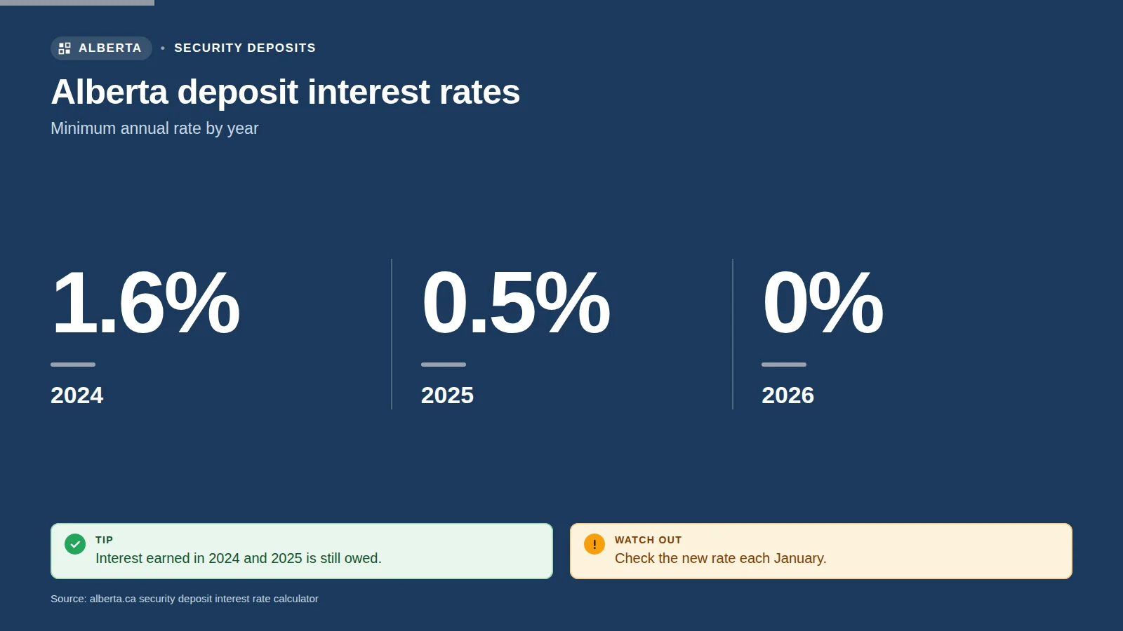 Infographic: Alberta security deposit interest rates by year, including 1.6% in 2024, 0.5% in 2025 and 0% in 2026