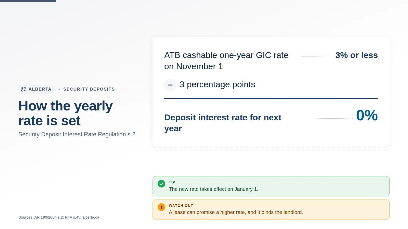 Infographic: how Alberta's yearly deposit interest rate is set — ATB's one-year GIC rate on November 1 minus 3 points