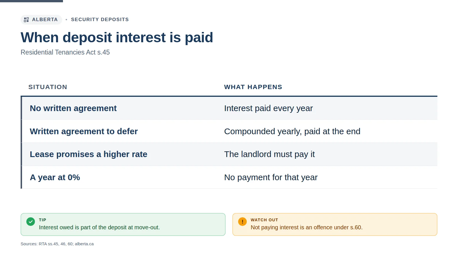 Infographic: when deposit interest is paid under RTA section 45 — yearly by default, or compounded and paid at the end by written agreement