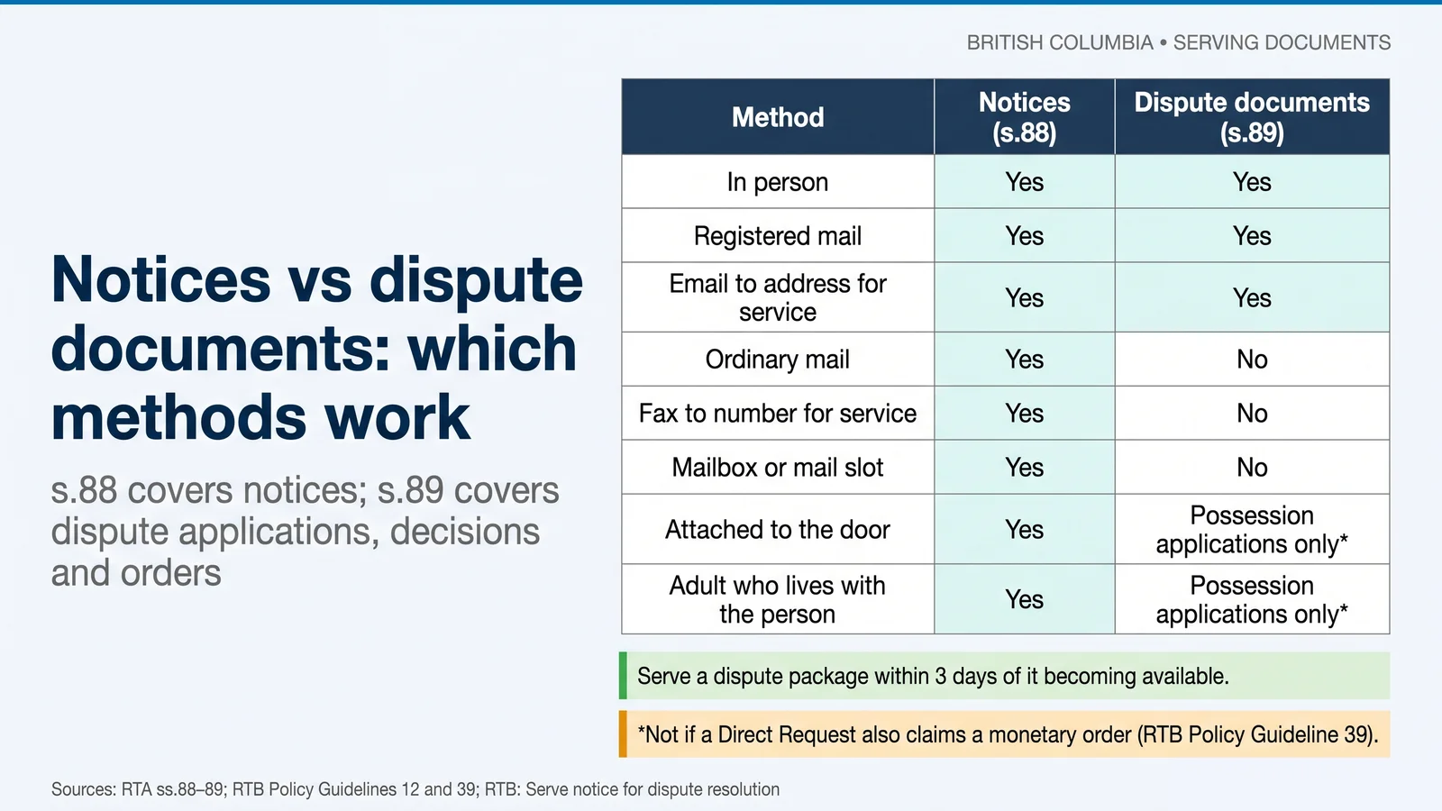 Table comparing service methods allowed for notices (s.88) and dispute documents (s.89), with door and adult service allowed only for possession applications